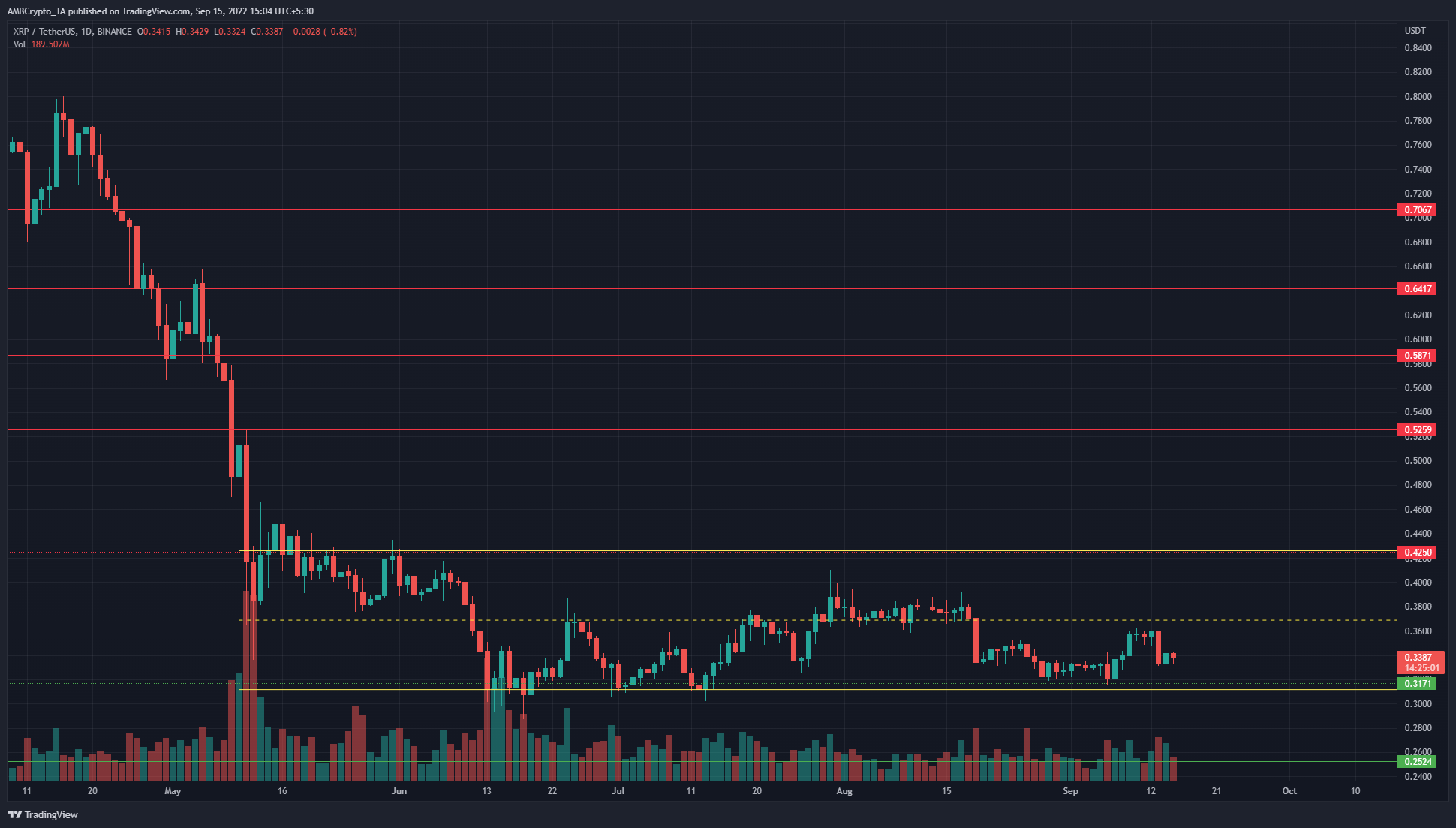XRP trades a range, the long-term structure remains bearish