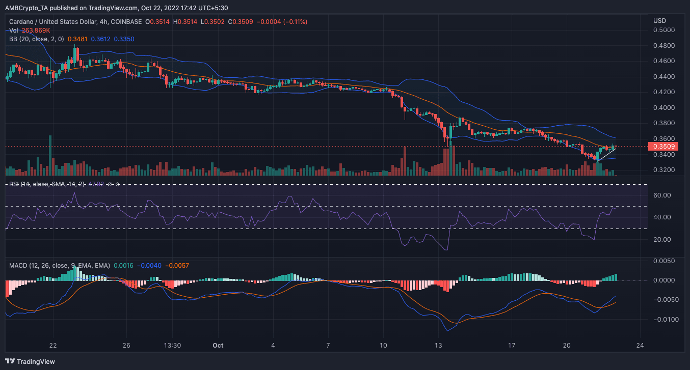 Cardano price momentum on the four-hour chart
