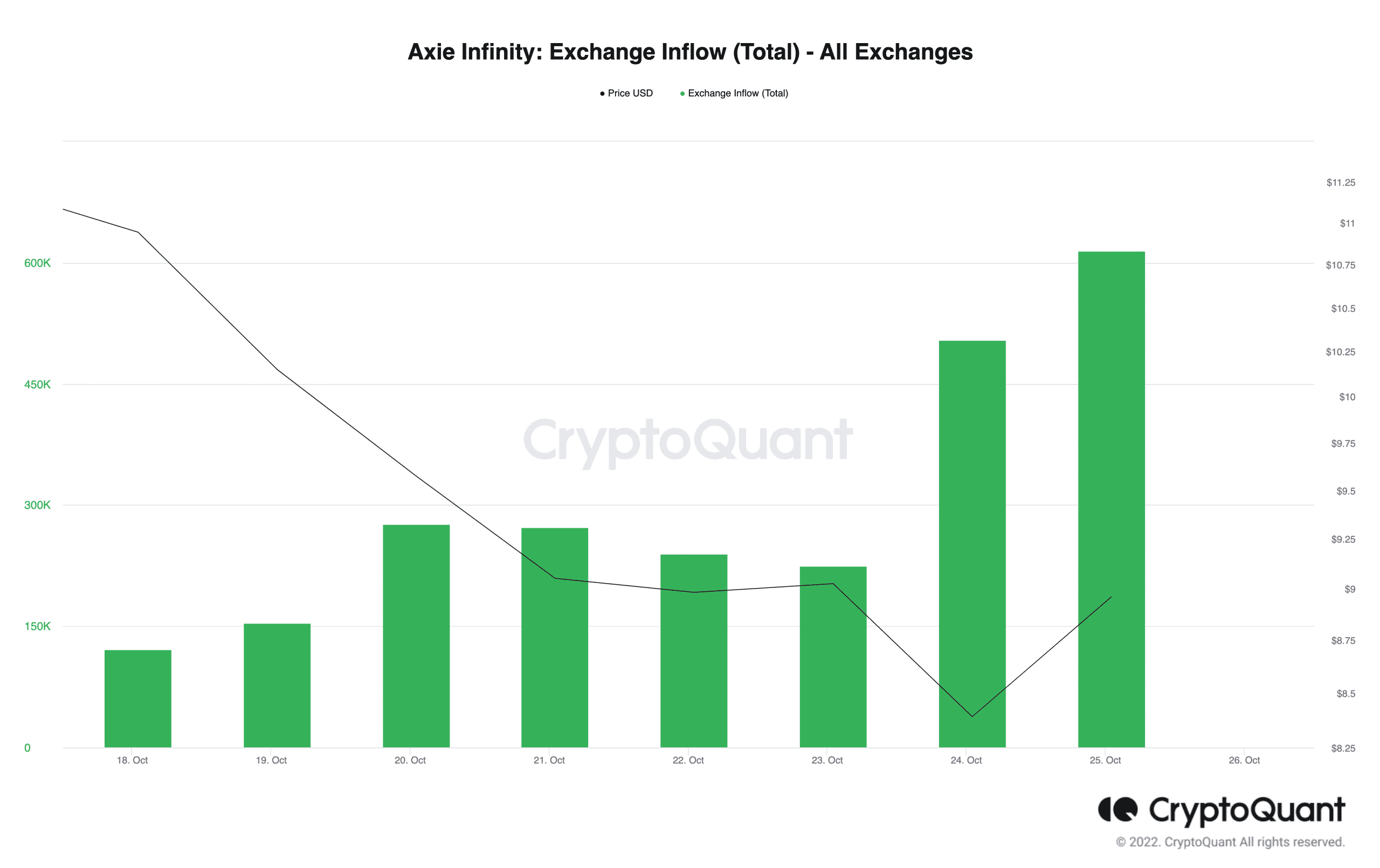 Axie Infintiy exchange inflow according to CryptoQuant