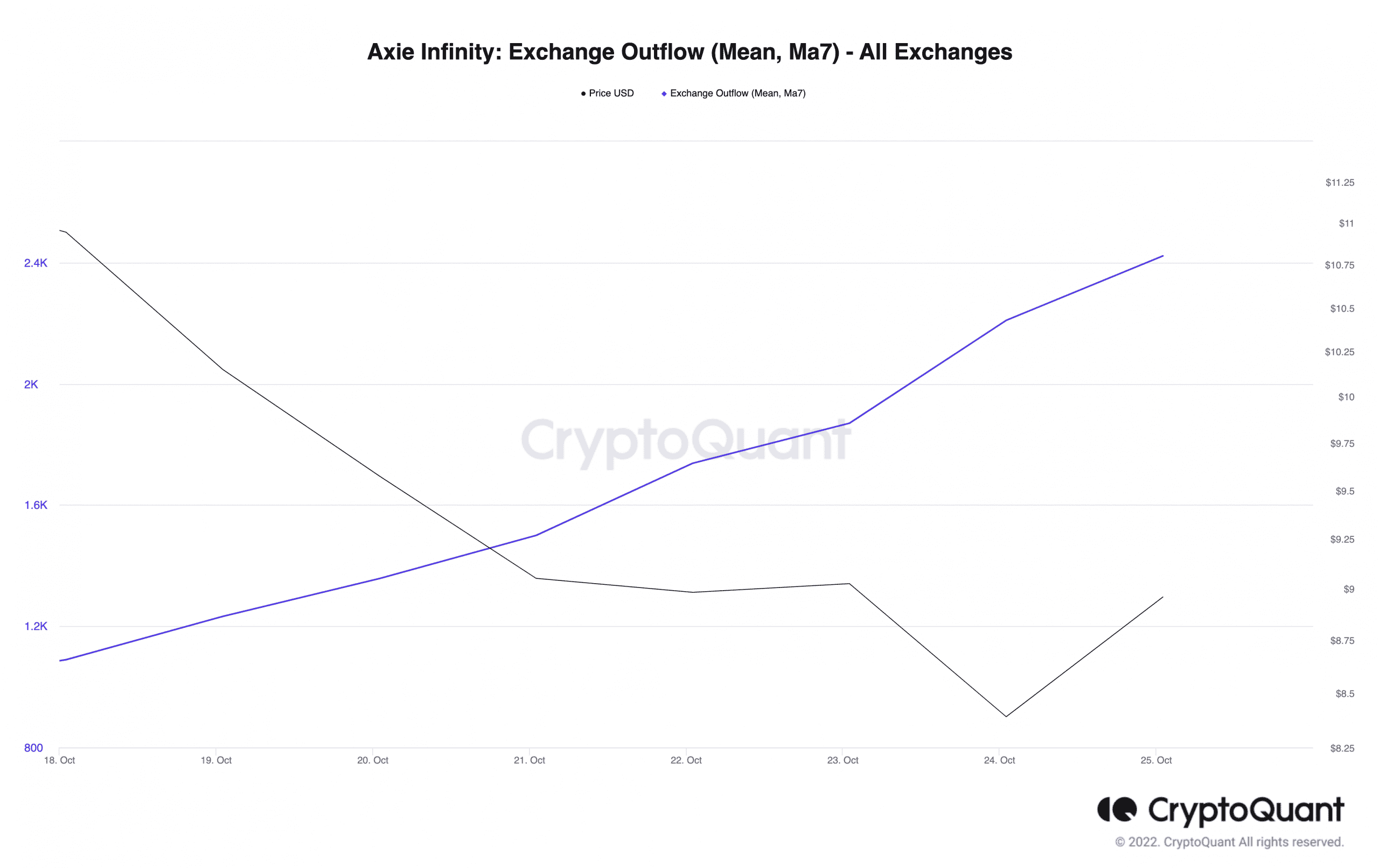 Chart showing Axie Infinity exchange outflow