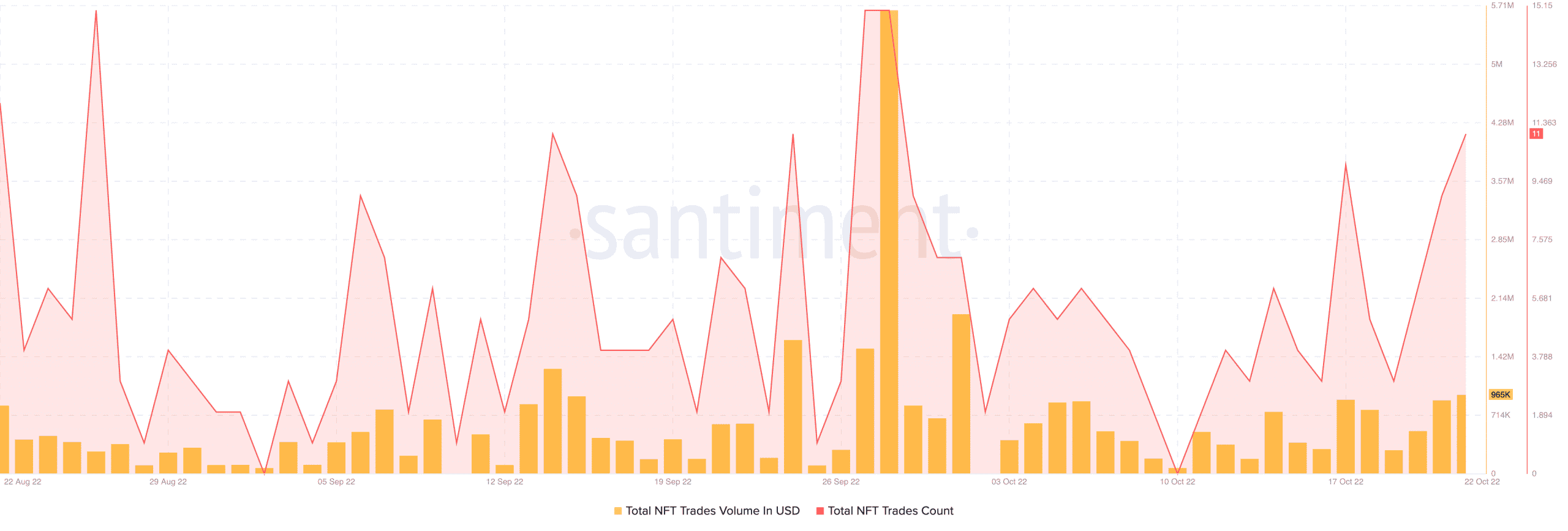 AXS NFT volume chart showing the recent performance