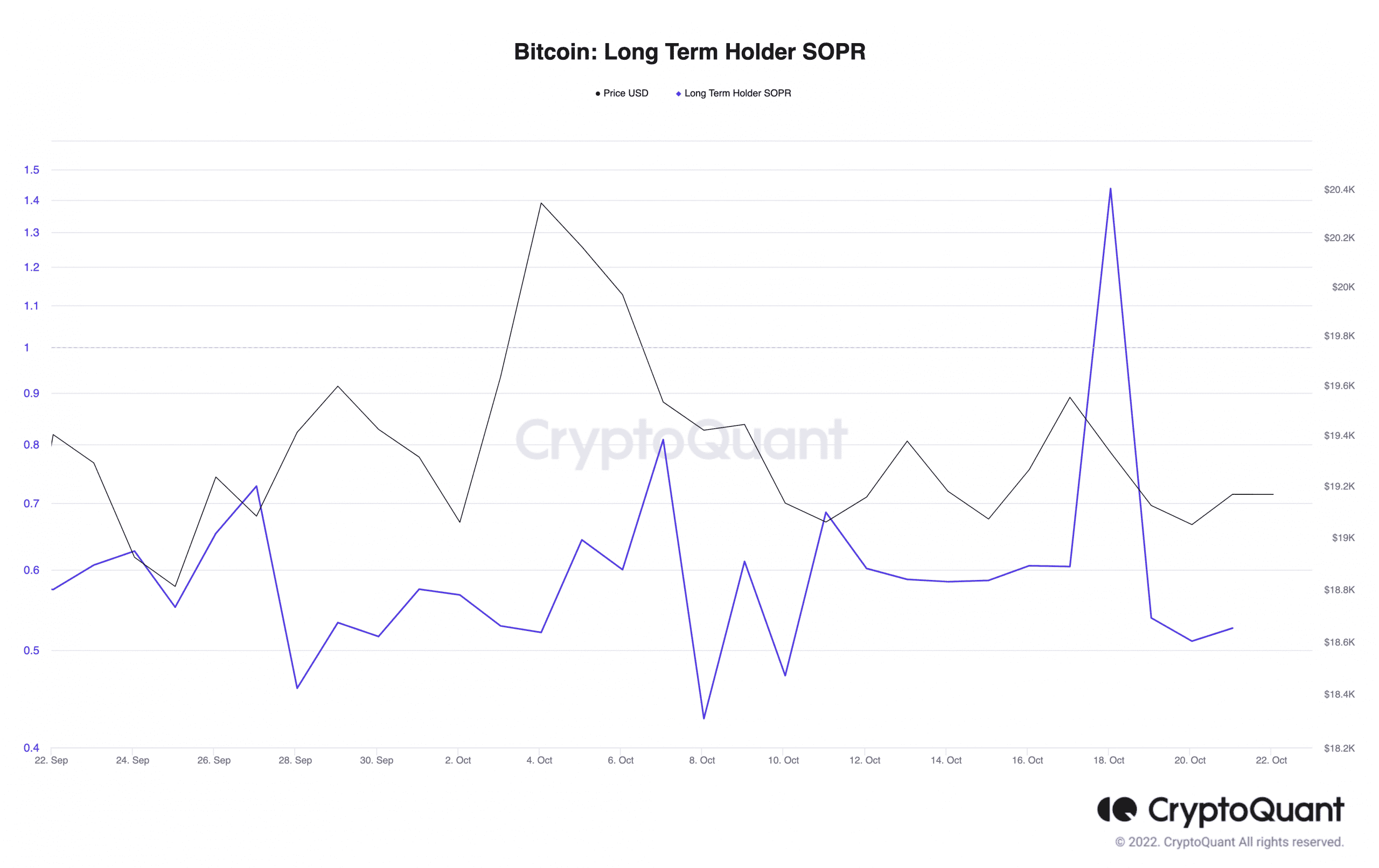 Bitcoin long-term investor profit activity