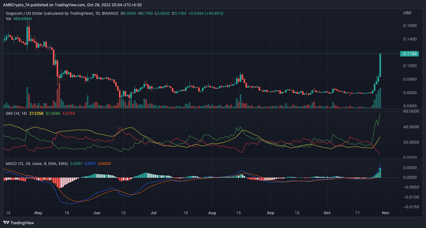 Predicción alcista del precio de Dogecoin