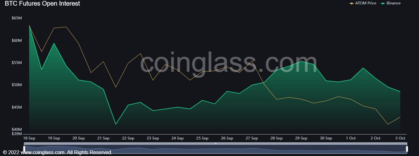 Cosmos plunges 5% over the weekend, can it reverse on Monday?