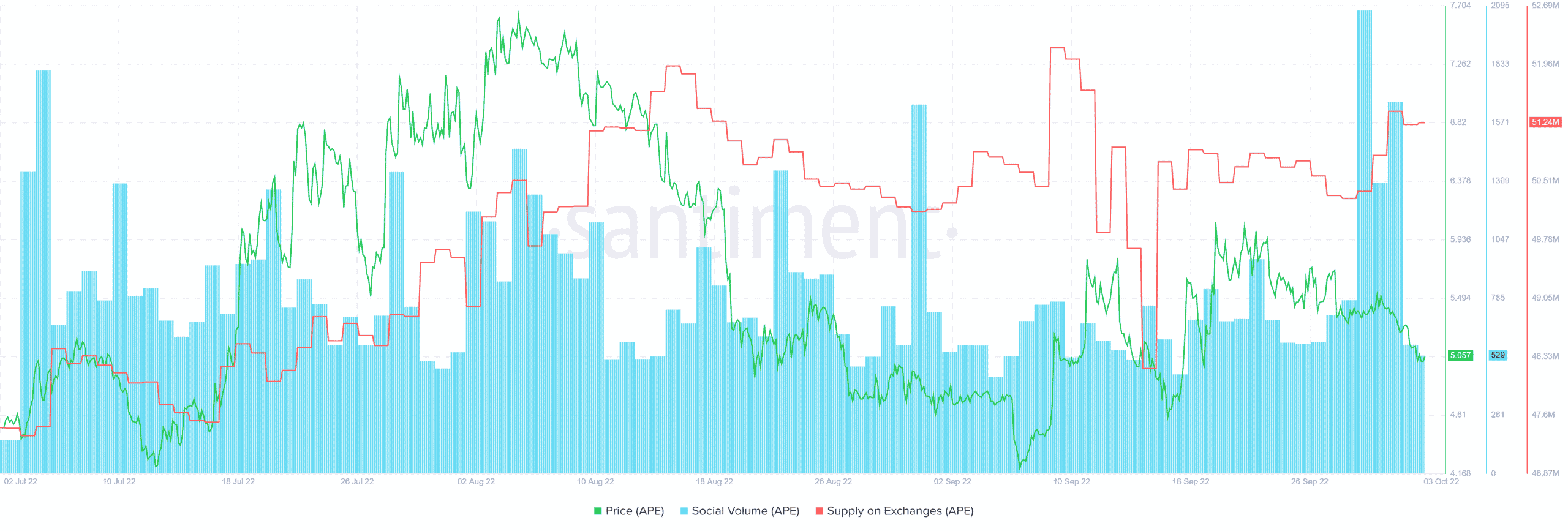 ApeCoin at $5 psychological support- will buyers turn up this week?
