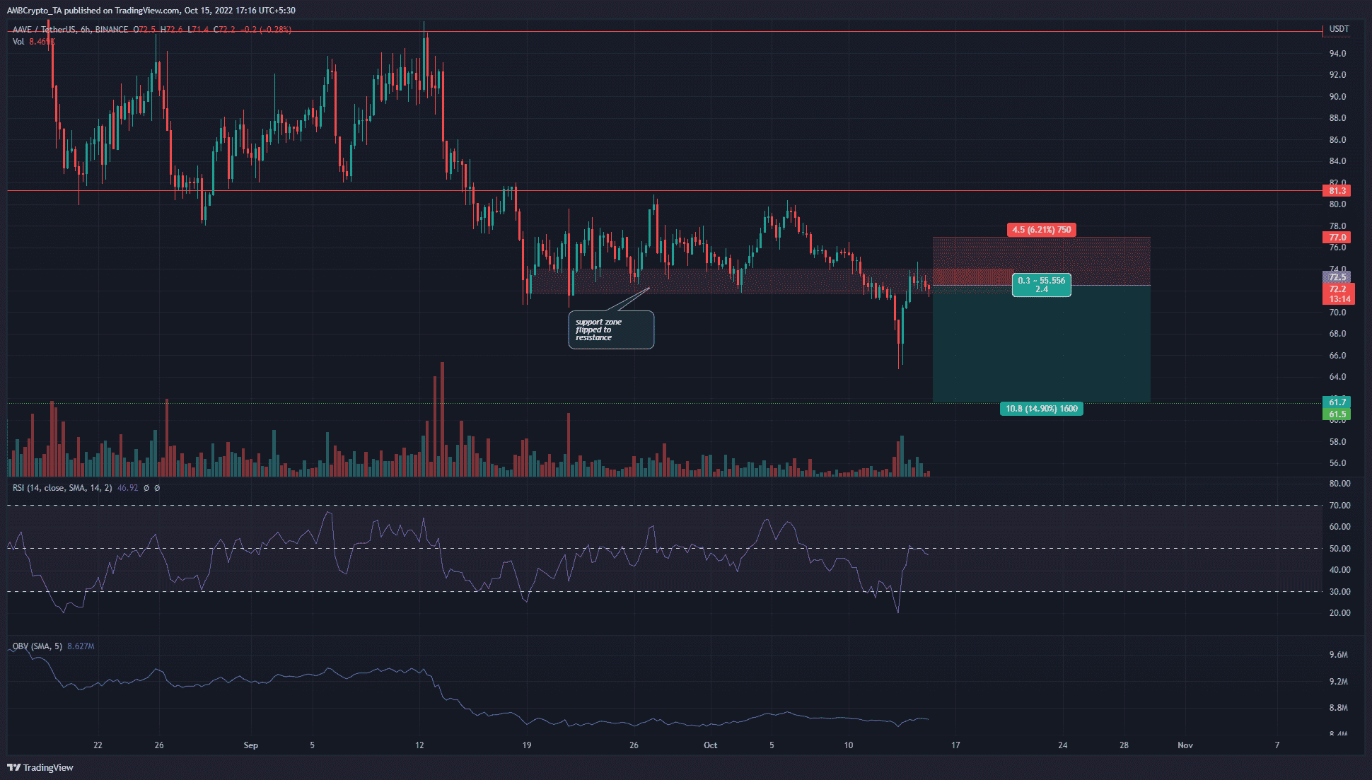 AAVE shows weakness on the charts after the rejection at $75