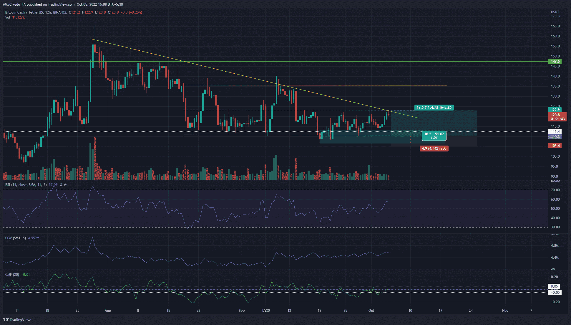 Is Bitcoin Cash nearing the reversal of its downtrend?