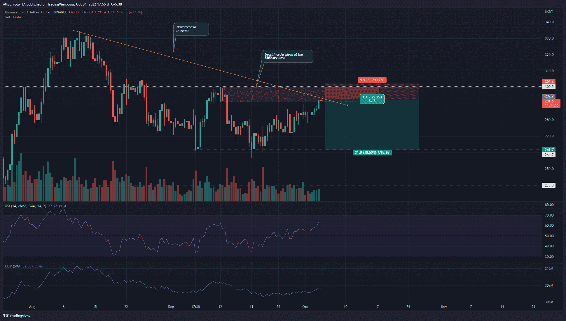 Binance Coin at a resistance zone, here is what could unfold