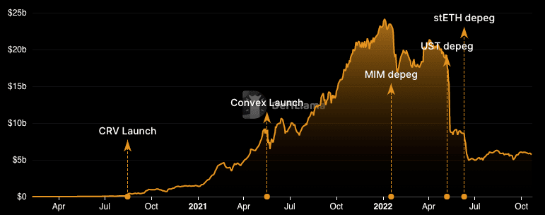 Curve finance chart of its Total Value Locked