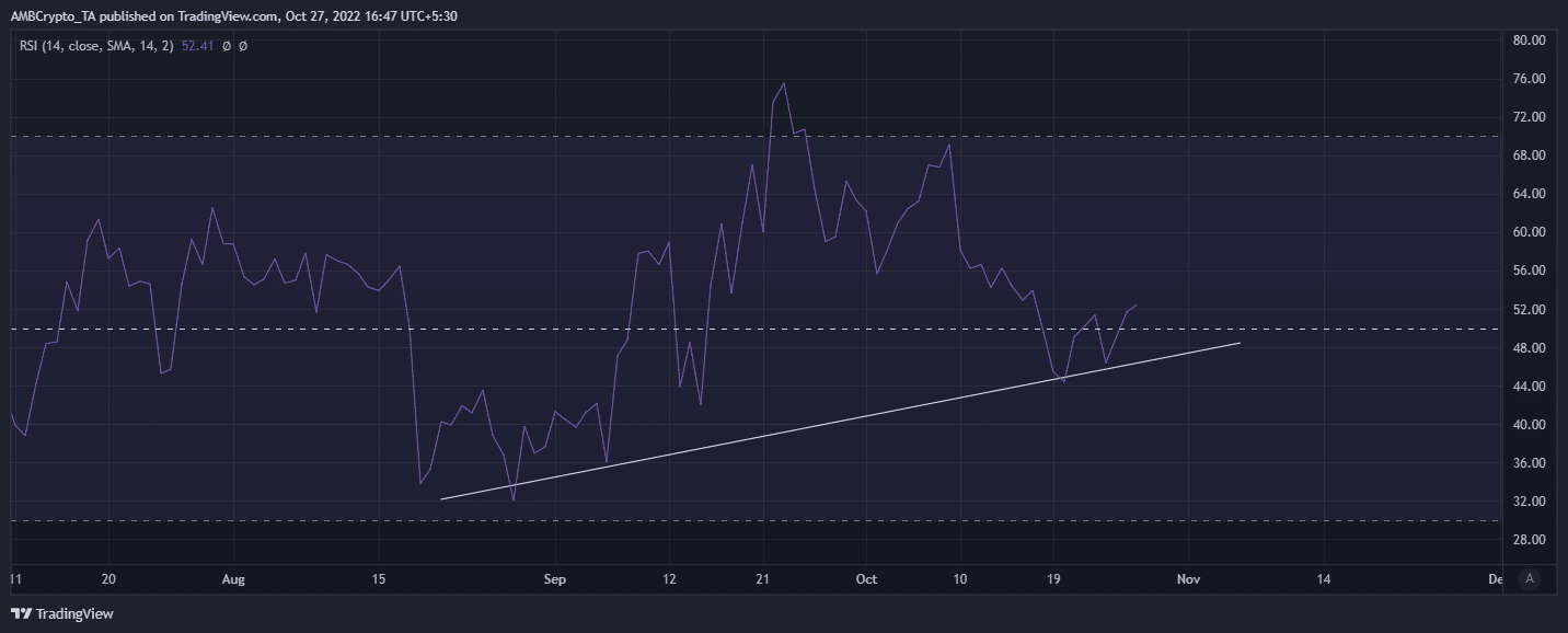 XRP's Relative strength index (RSI)