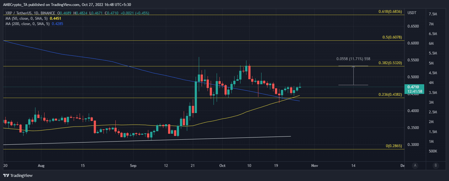 XRP price action