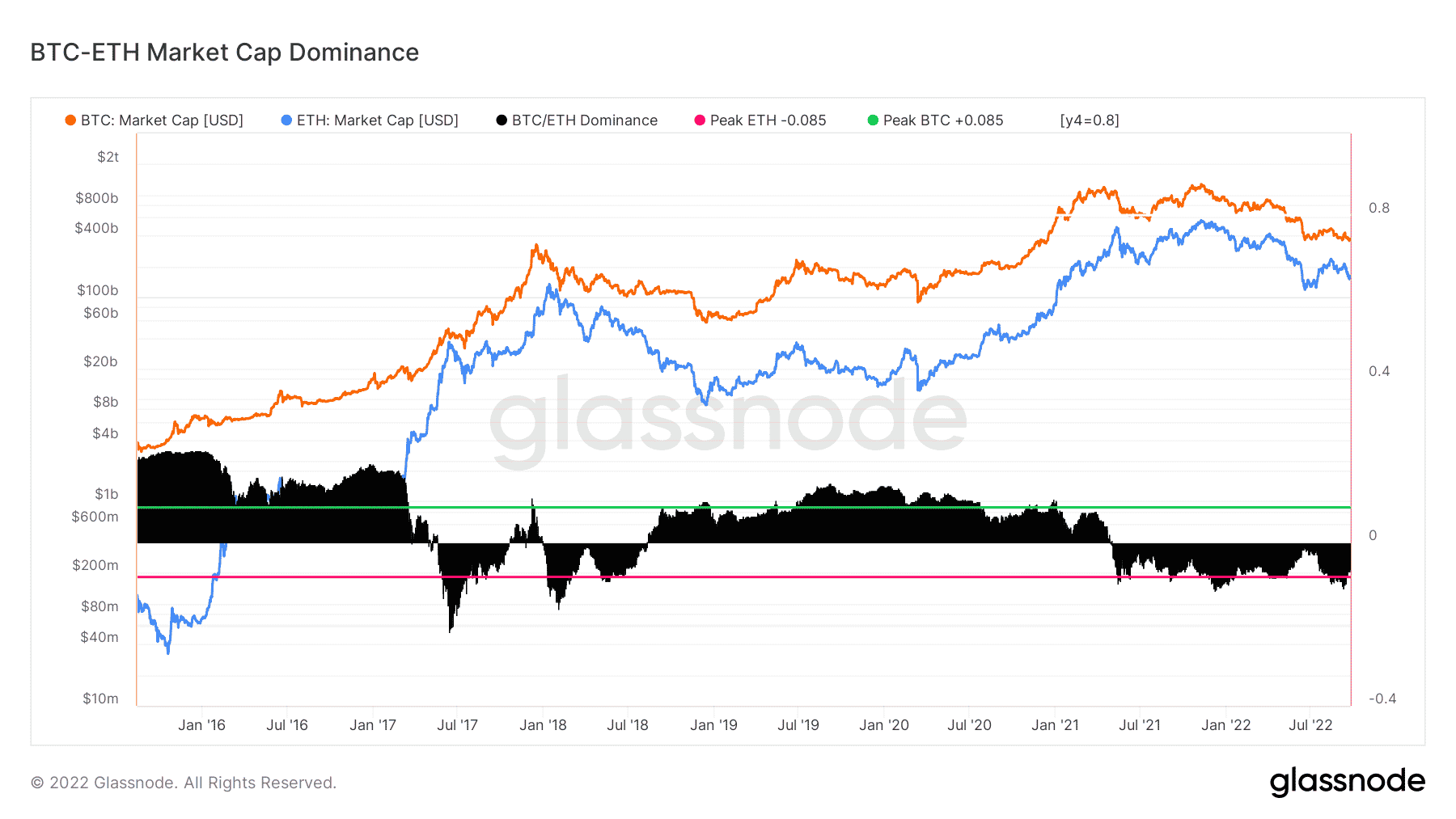 Bitcoin and Ethereum dominance October 2022