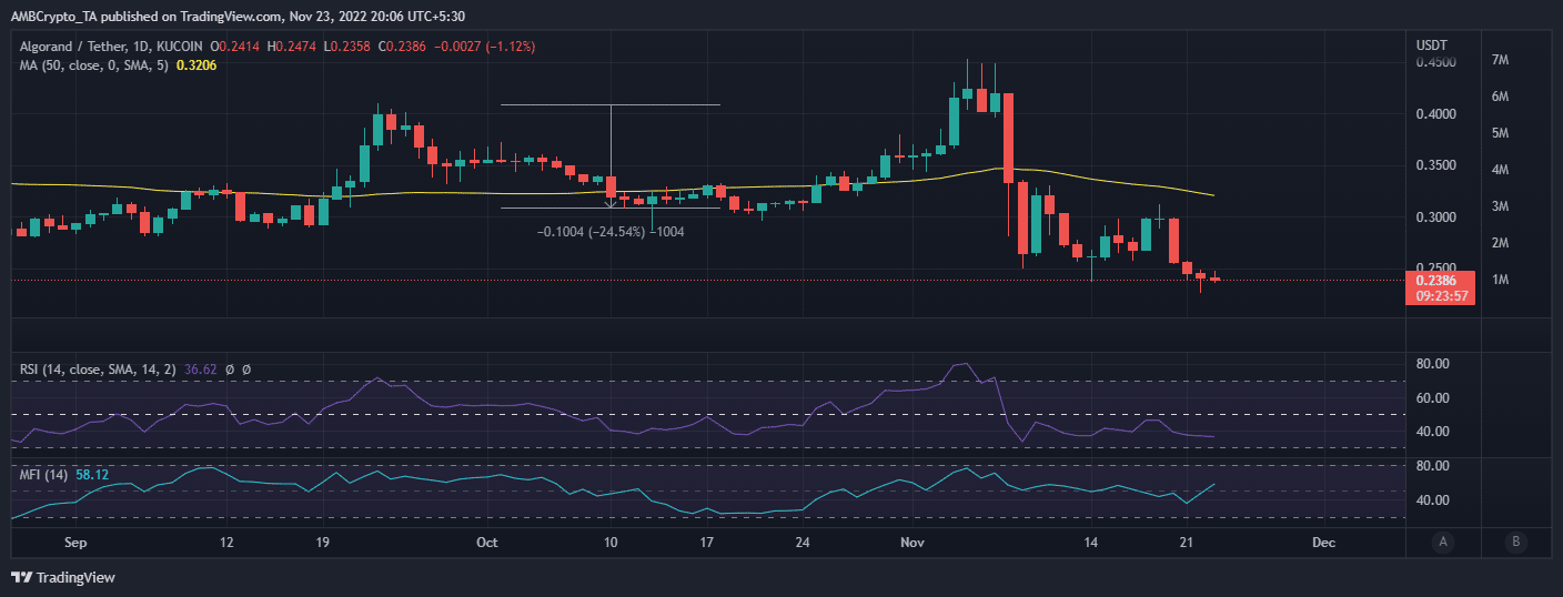 ALGO price action