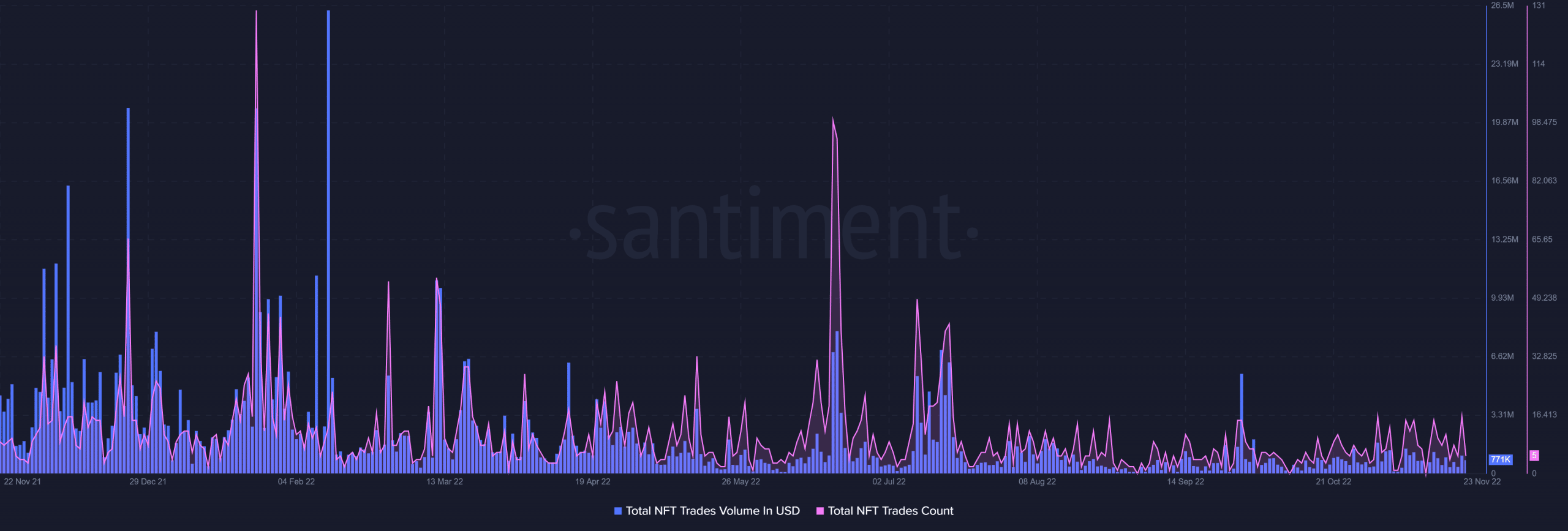 Algorand NFT metrics