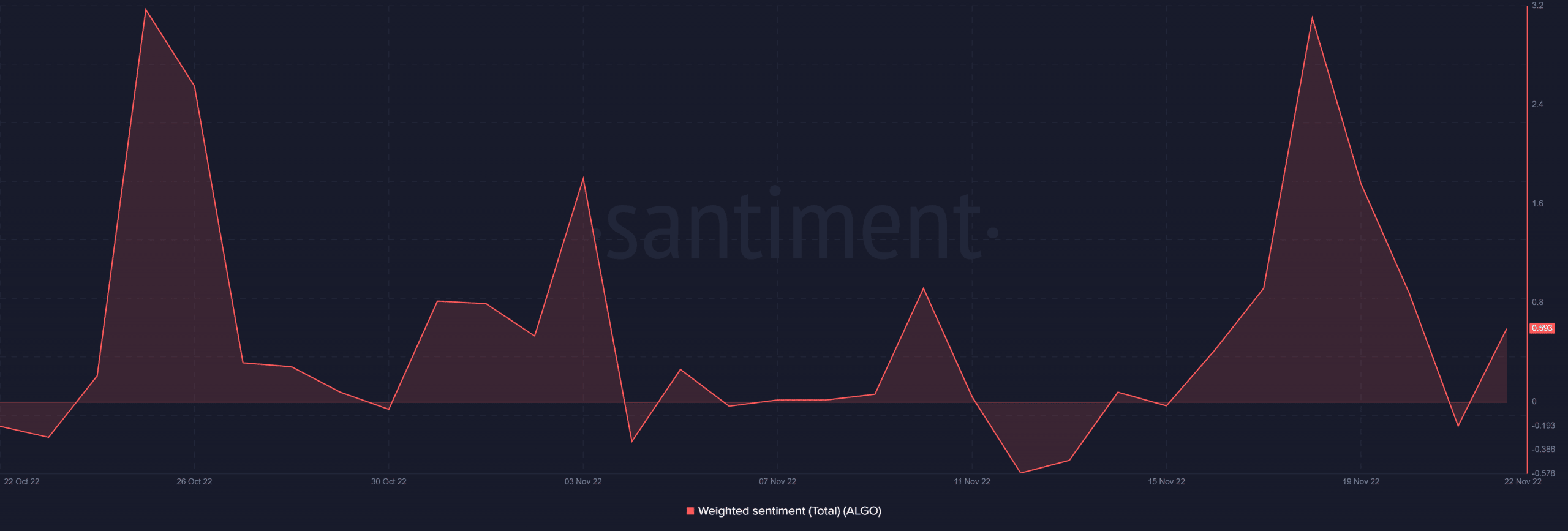 Algorand weighted sentiment