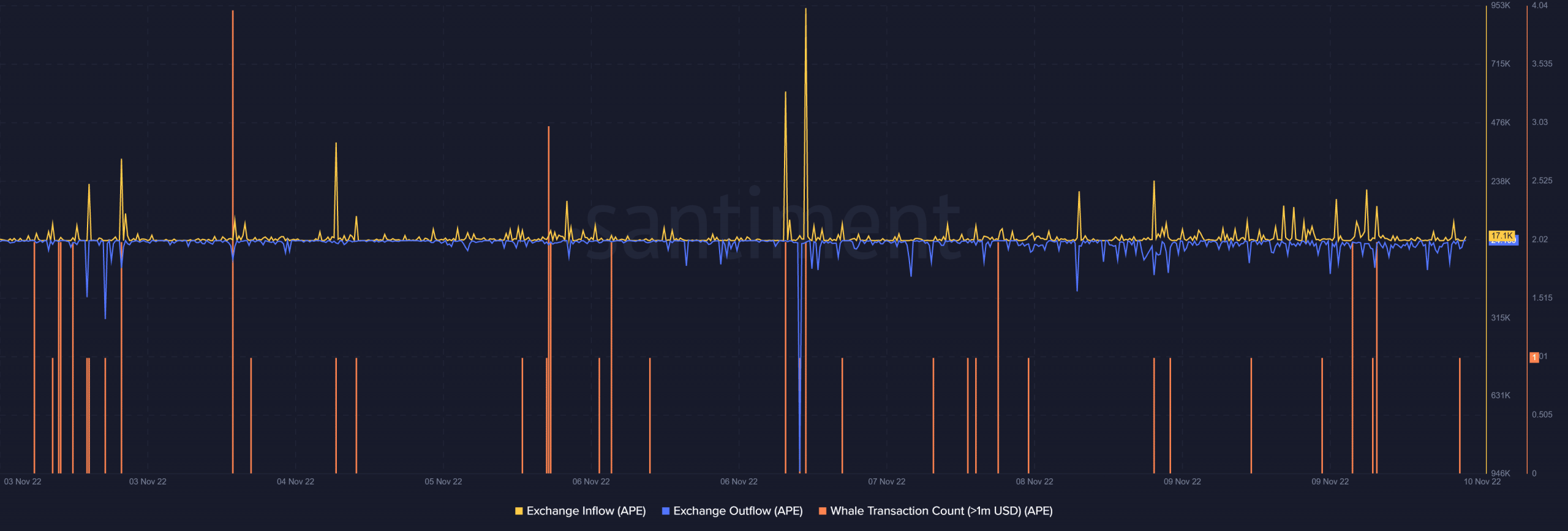 APE exchange flows and whale transaction count
