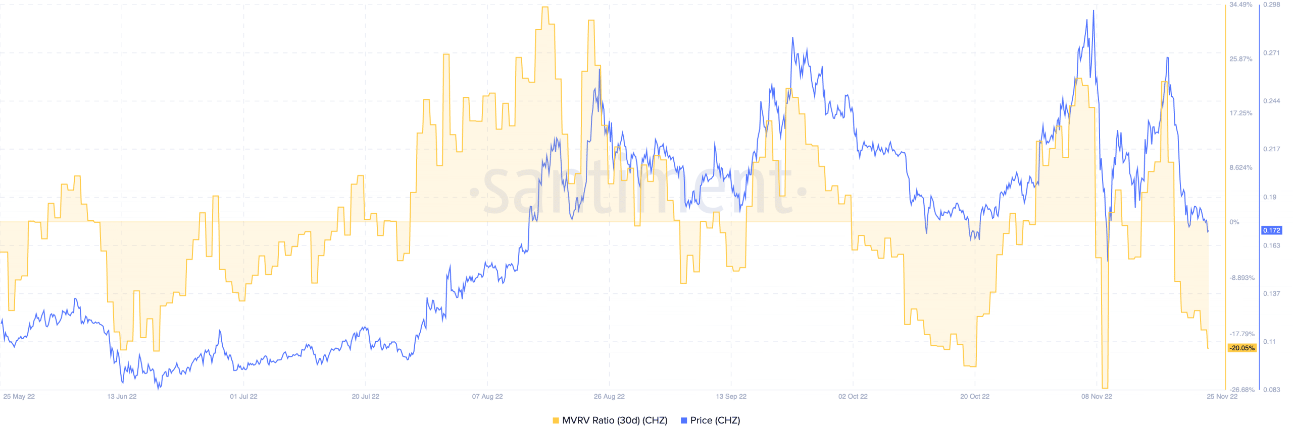Chiliz price and MVRV ratio