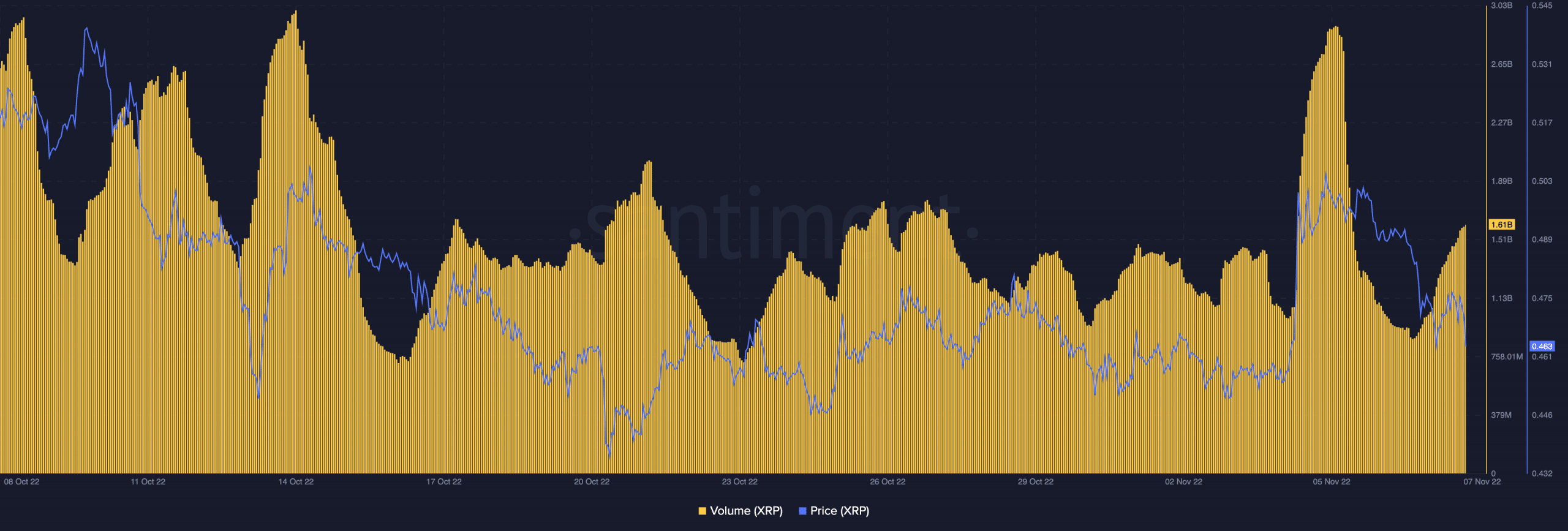 Giá và khối lượng XRP