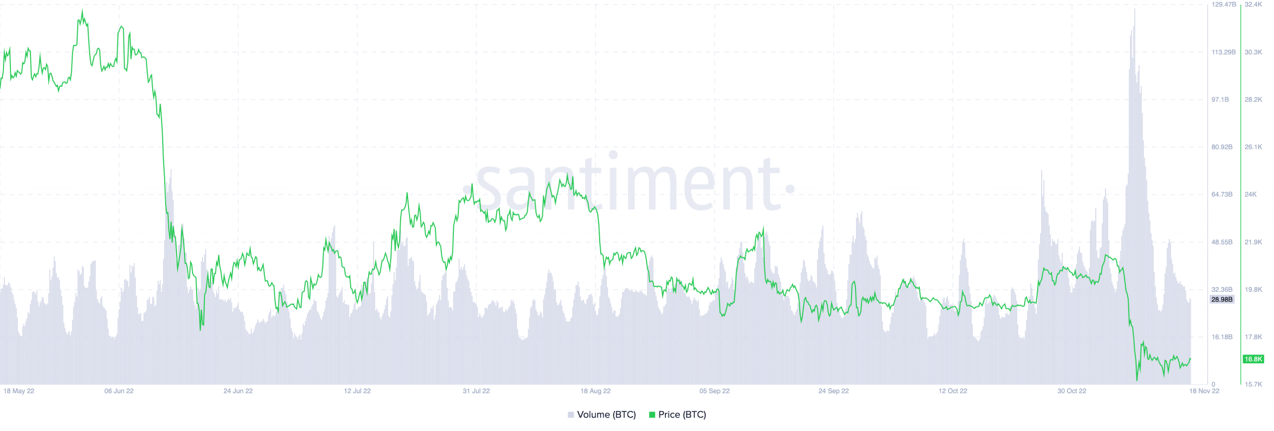 Gráfico de preço e volume de bitcoin