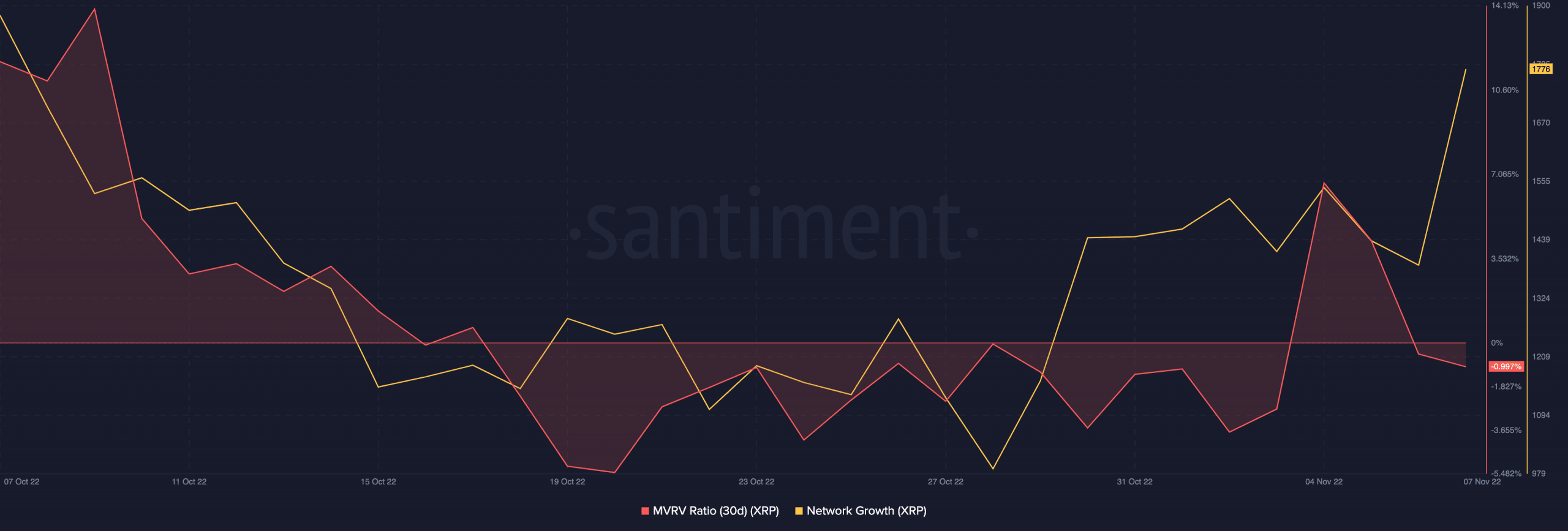 XRP network growth and market value ratio