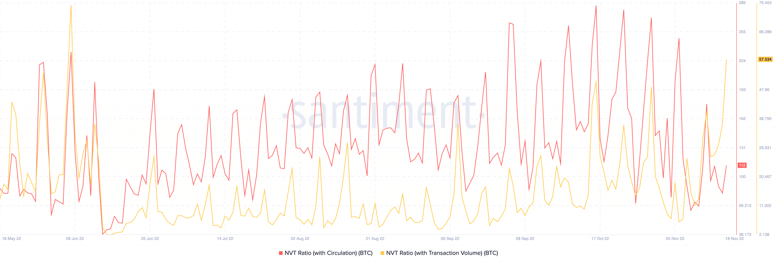 Bitcoin network to valuation data 