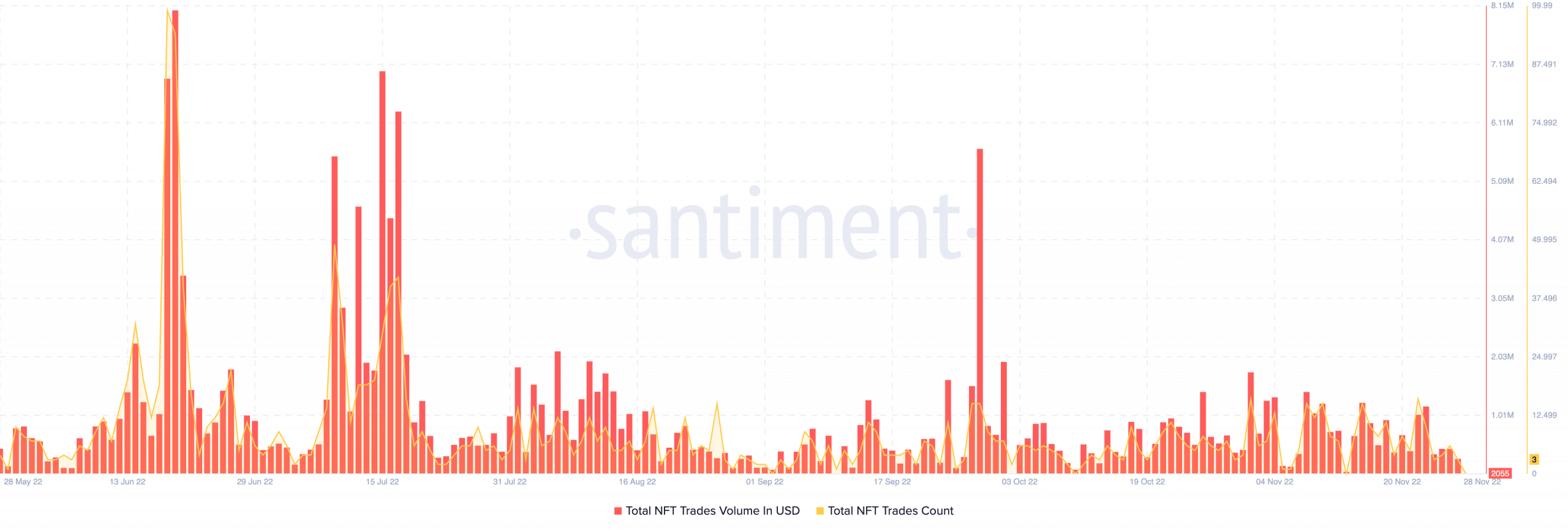 Ethereum NFT volume