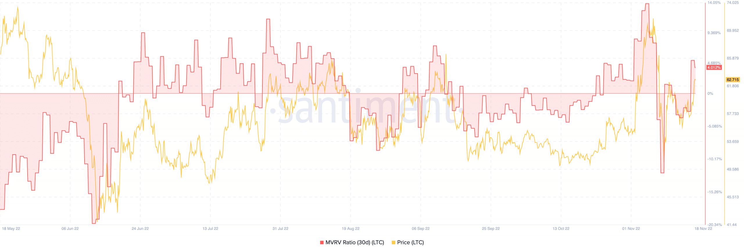 Litecoin's market value and price data