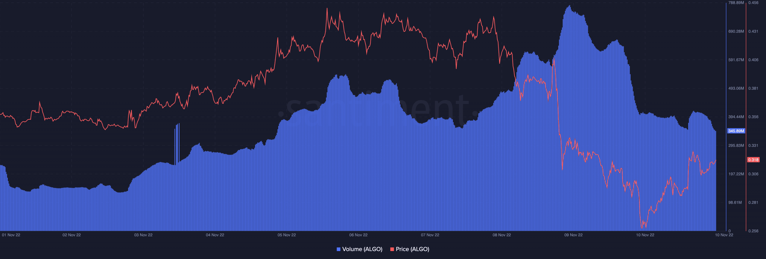 Algorand volume and ALGO price trend