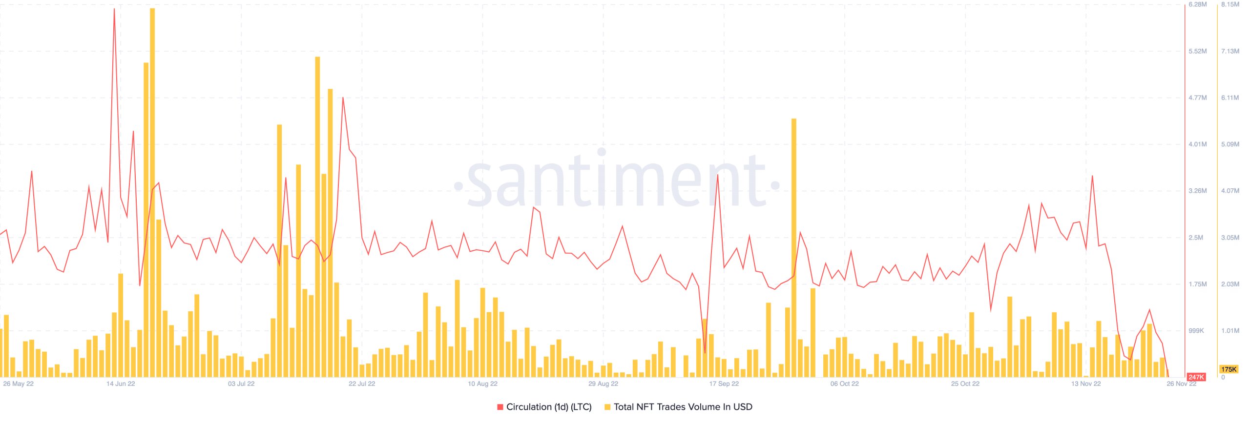 Litecoin circulation and NFT data