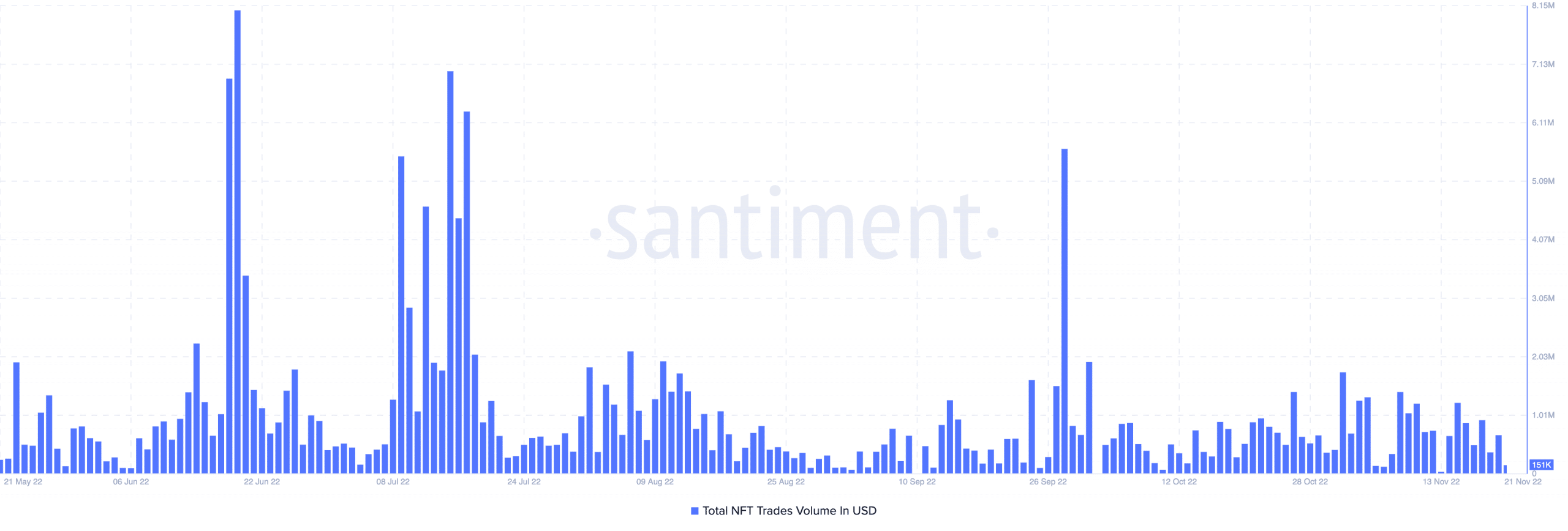 Tezos NFT volumes on-chain