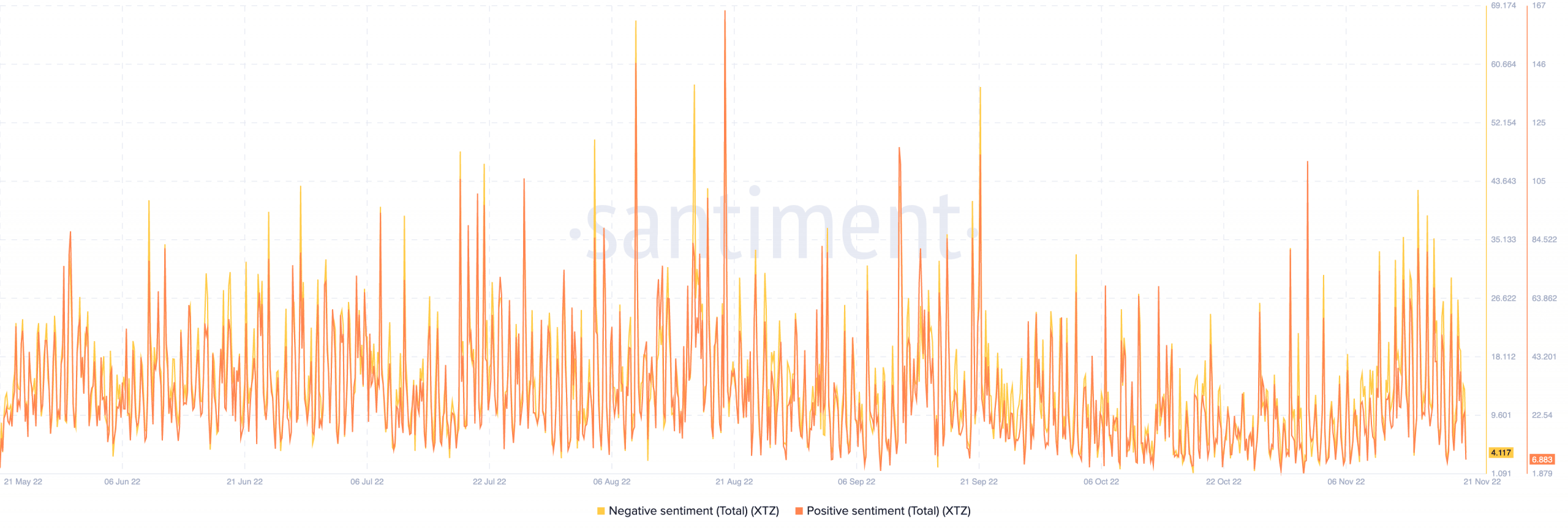 Tezos postive and negative sentiment