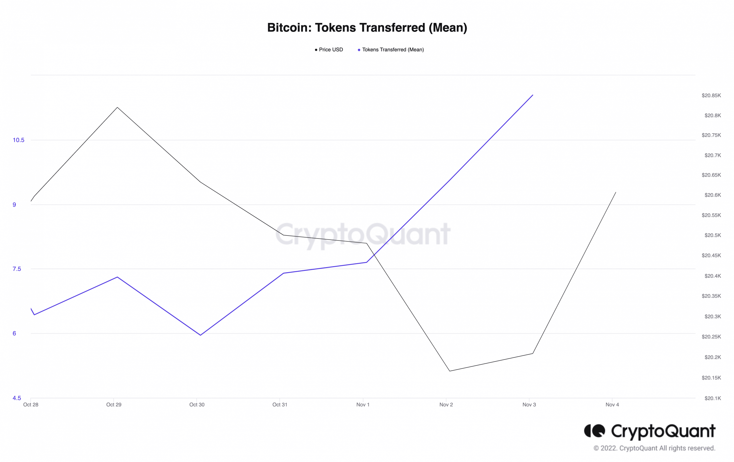 Transferência de tokens Bitcoin