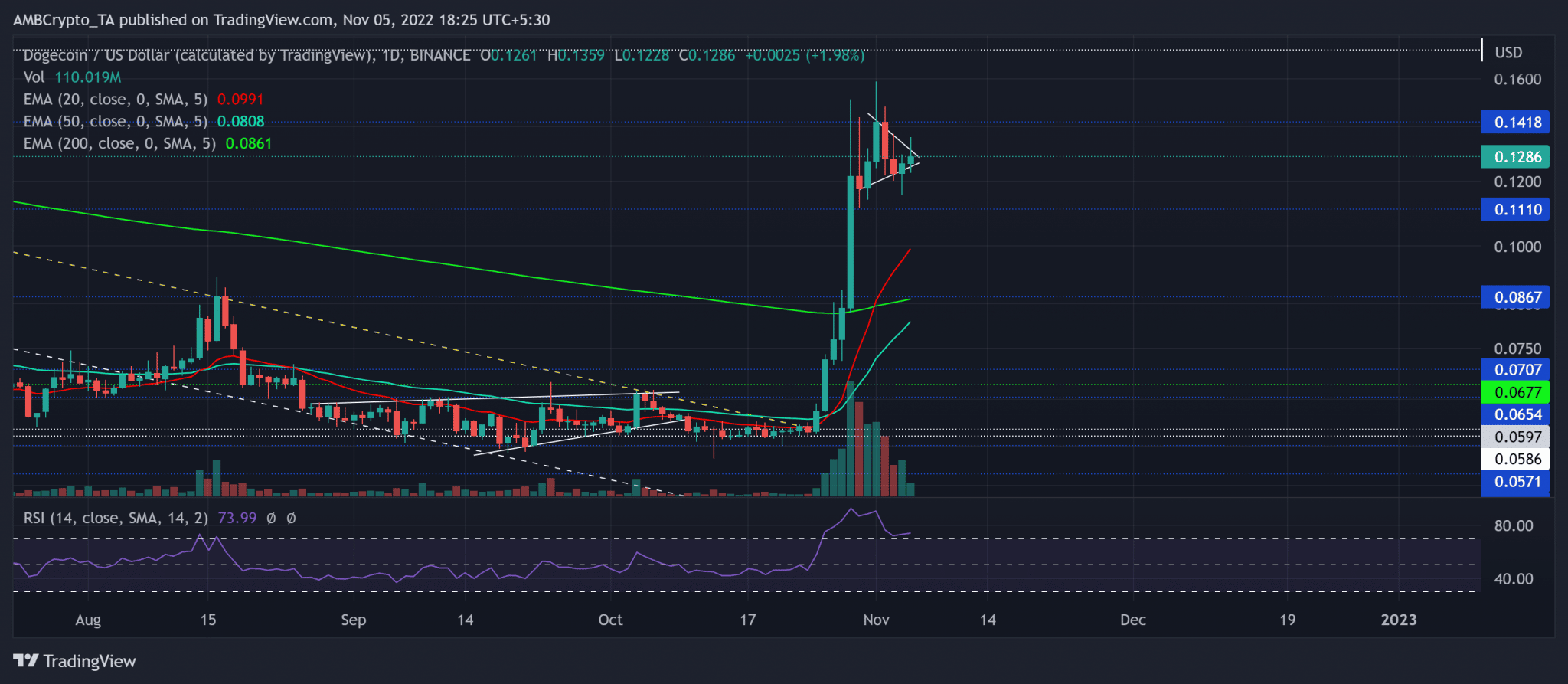 Dogecoin [DOGE] could head in this direction after forming this bullish ...