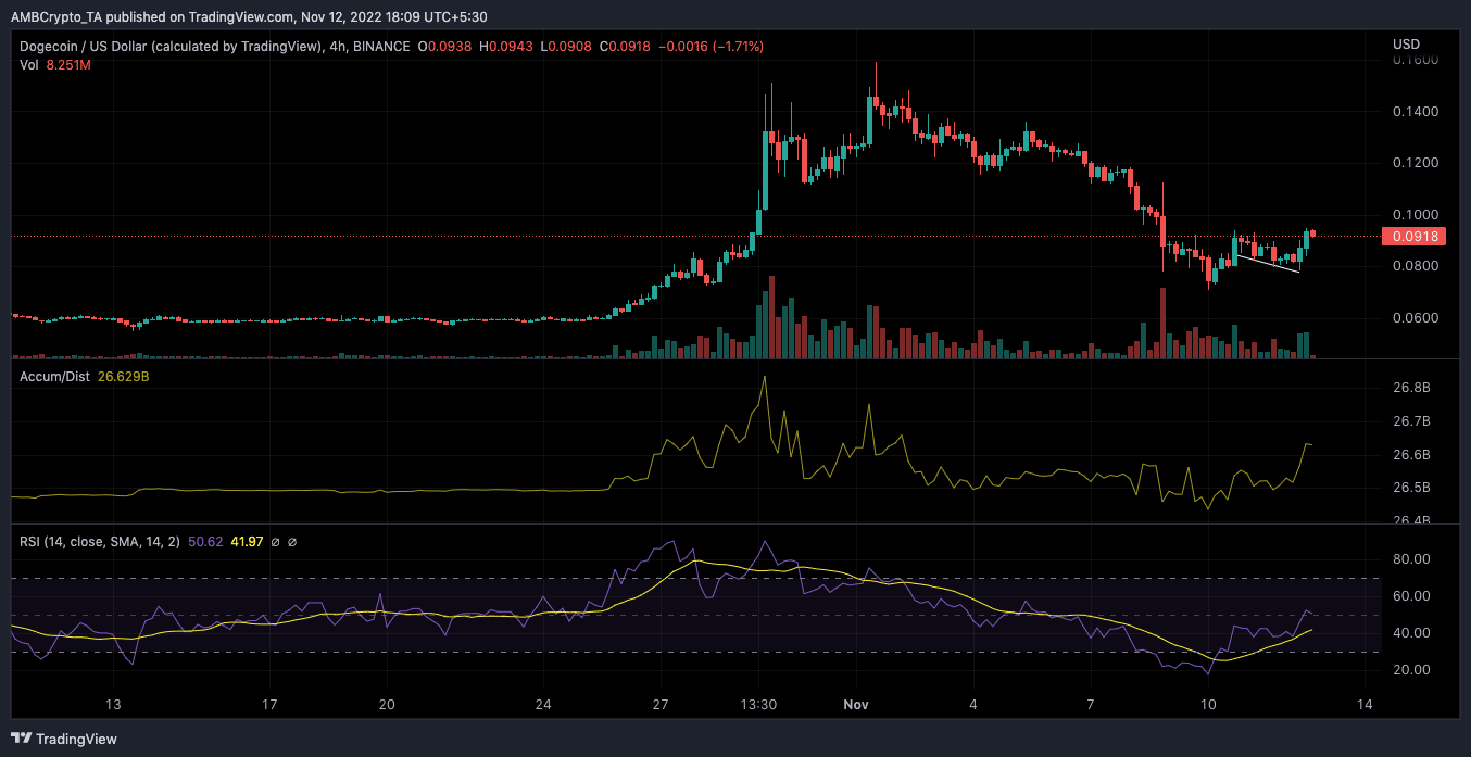 Dogecoin price action