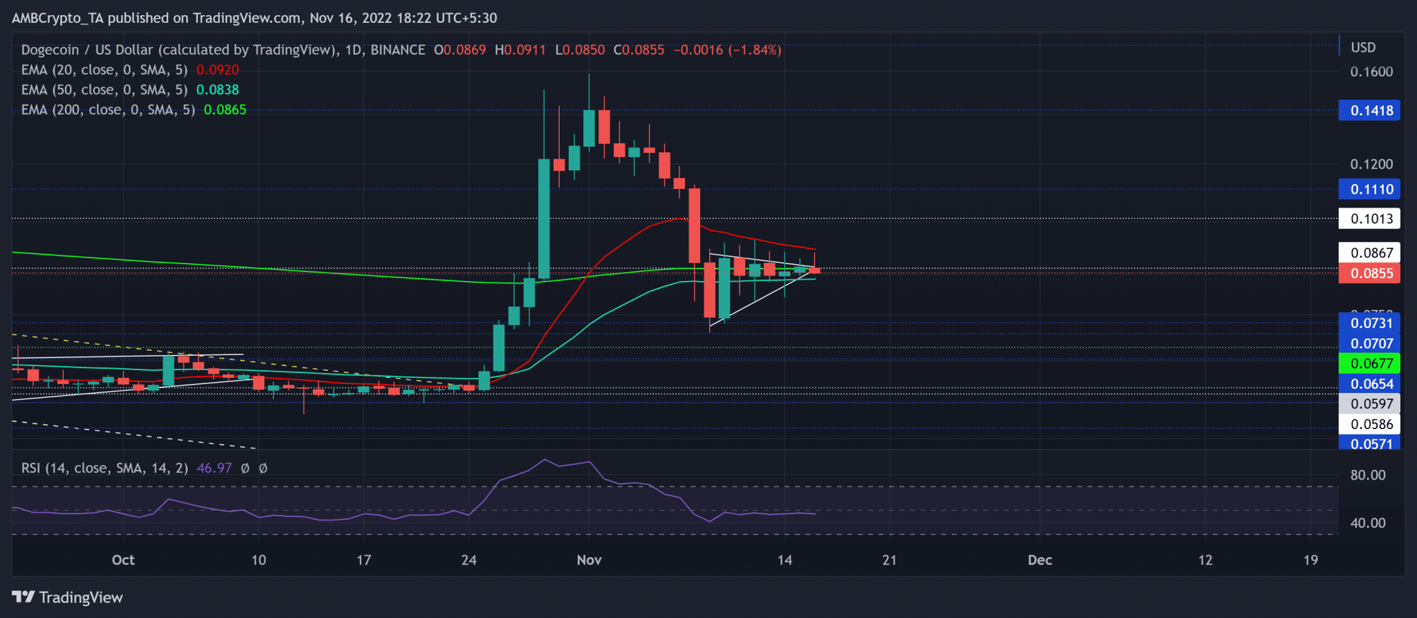 Dogecoin [DOGE] buyers can leverage this pattern's break to their ...