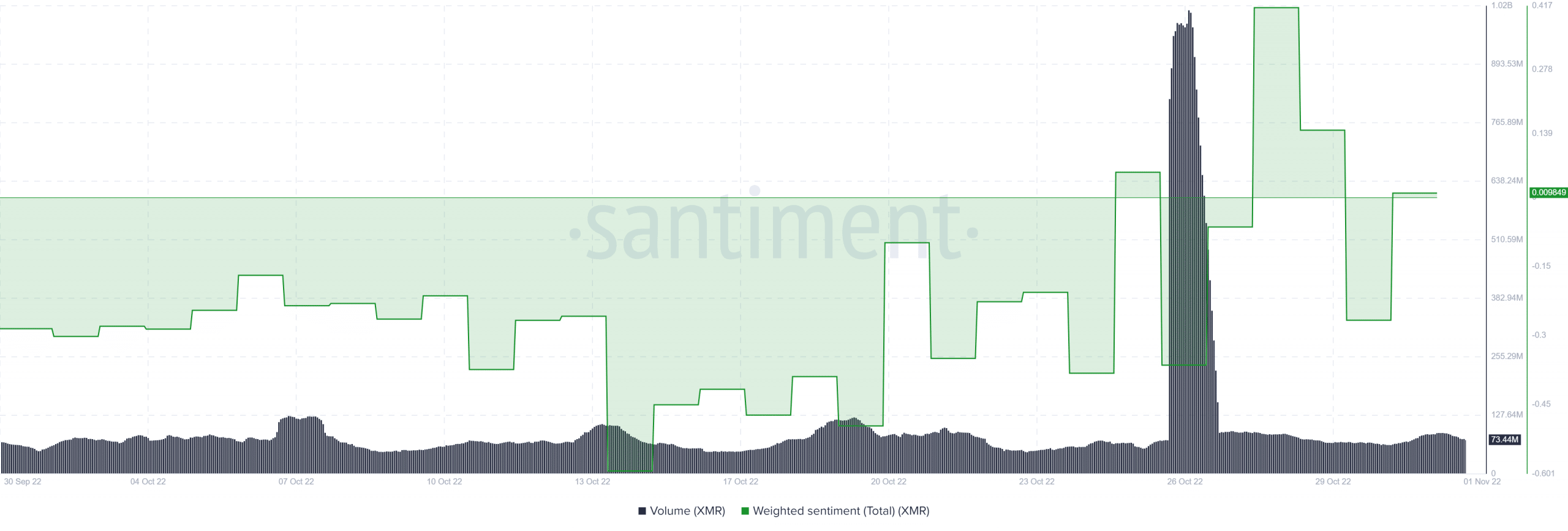 XMR volume and weighted sentiment