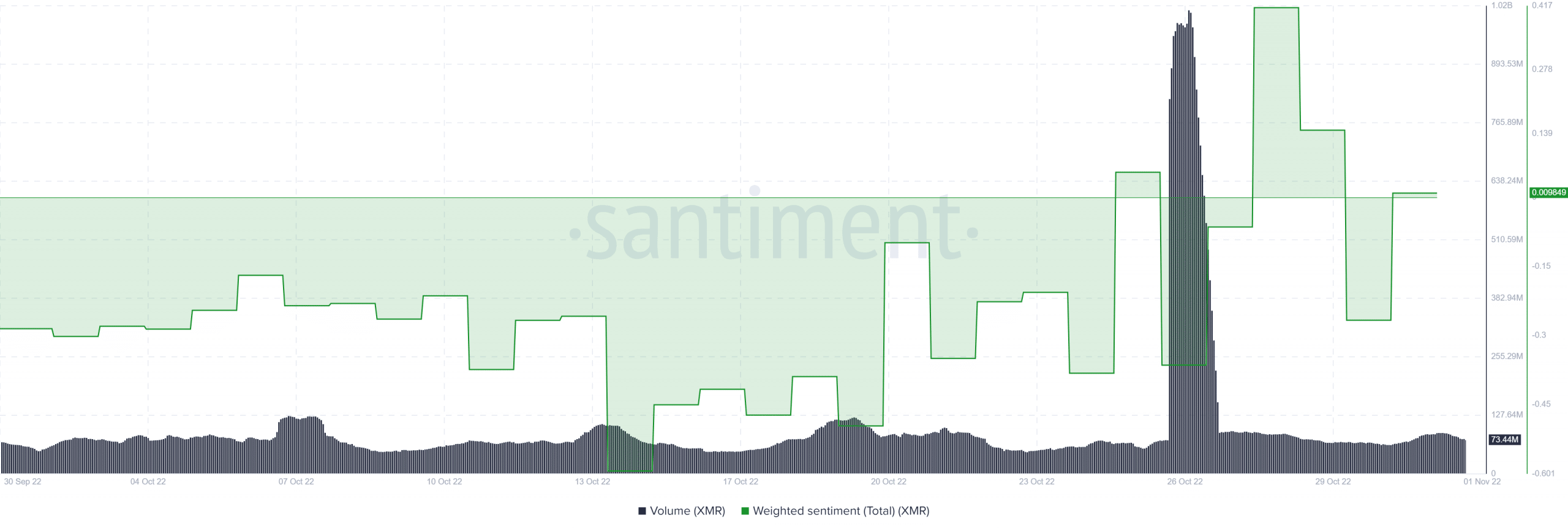 Volumen XMR y sentimiento ponderado