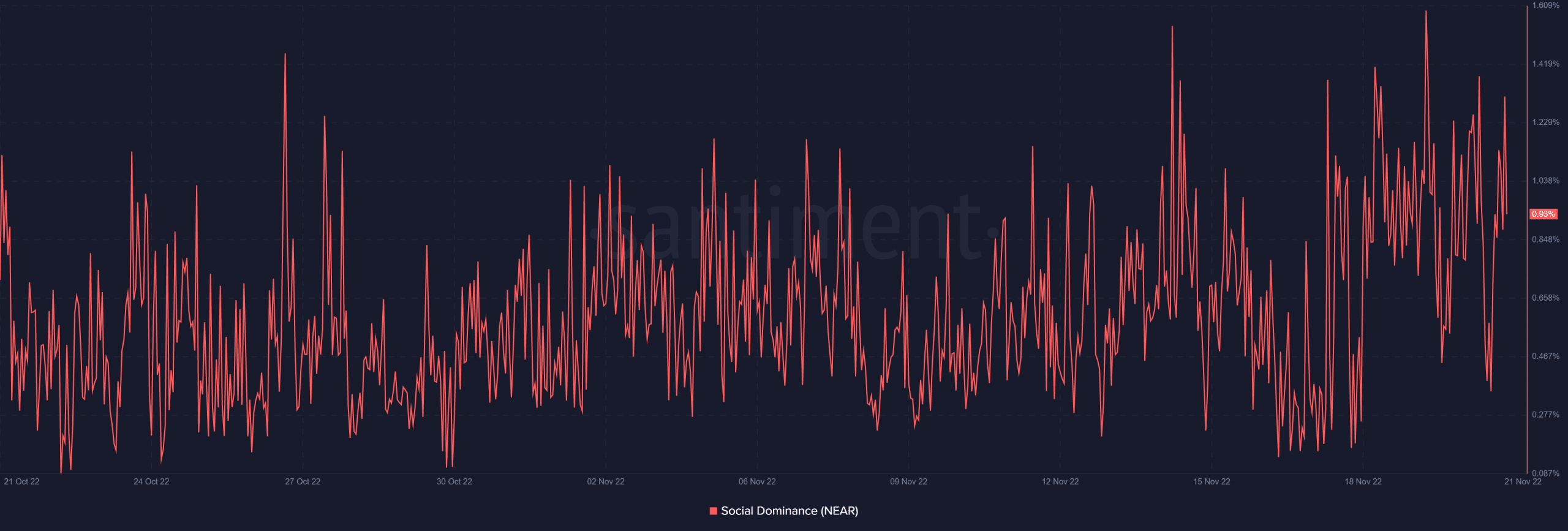 NEAR social dominance