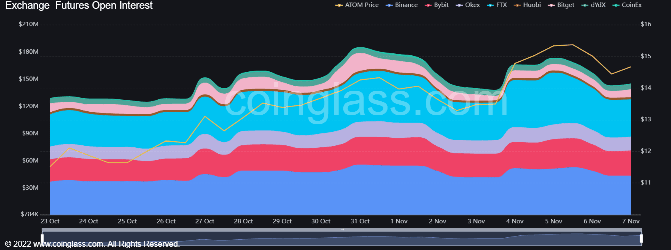 ATOM vuelve sobre algunas de sus ganancias recientes, ¿dónde pueden mirar los alcistas para entrar en posiciones largas?