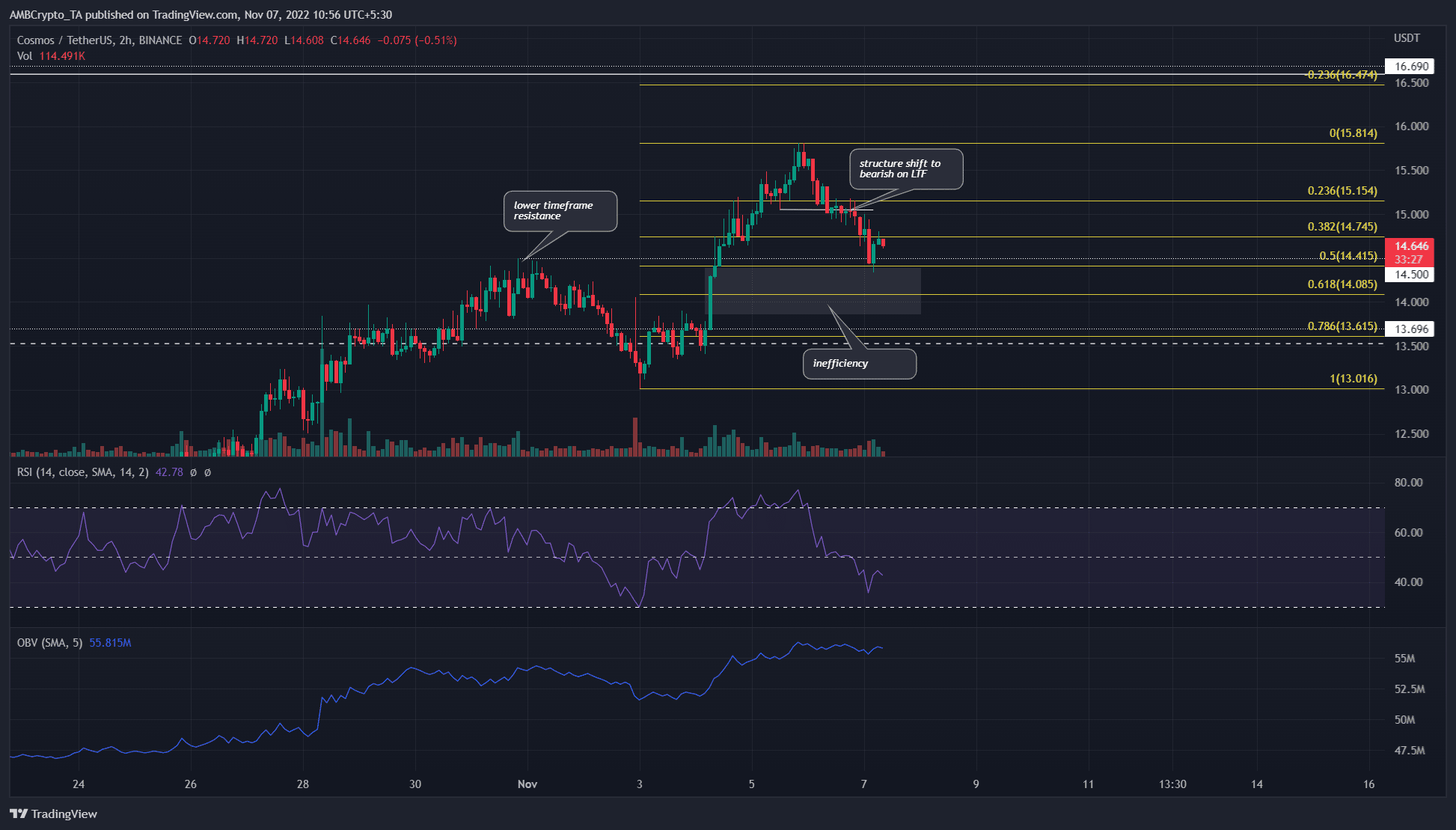 ATOM retraces some of its recent gains, where can the bulls look to enter longs?