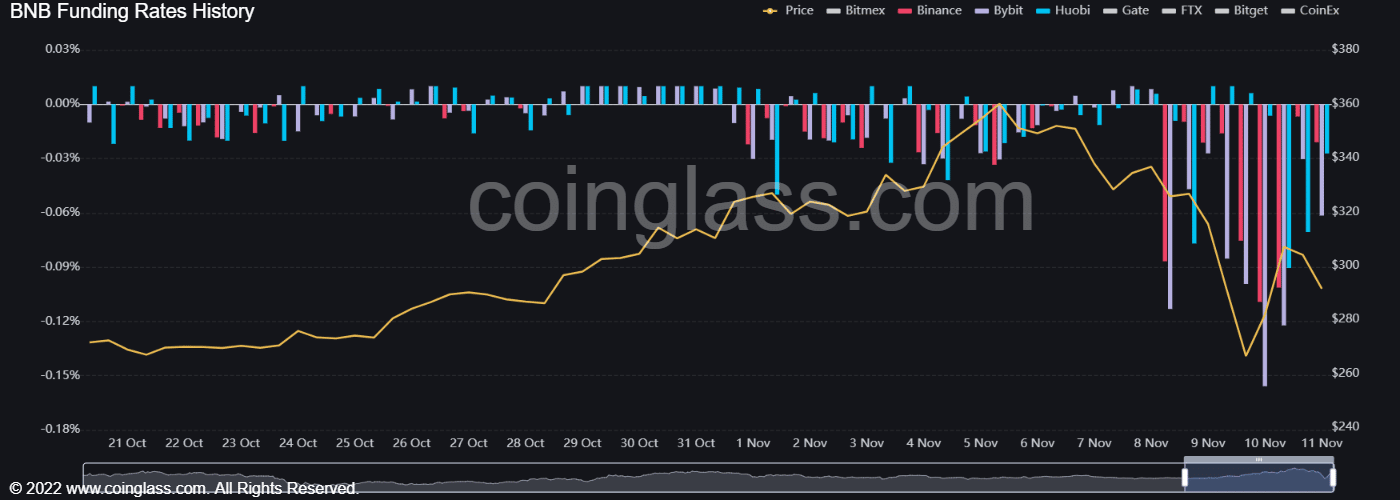 Binance Coin retests $315 as resistance, bears pick up strength yet again