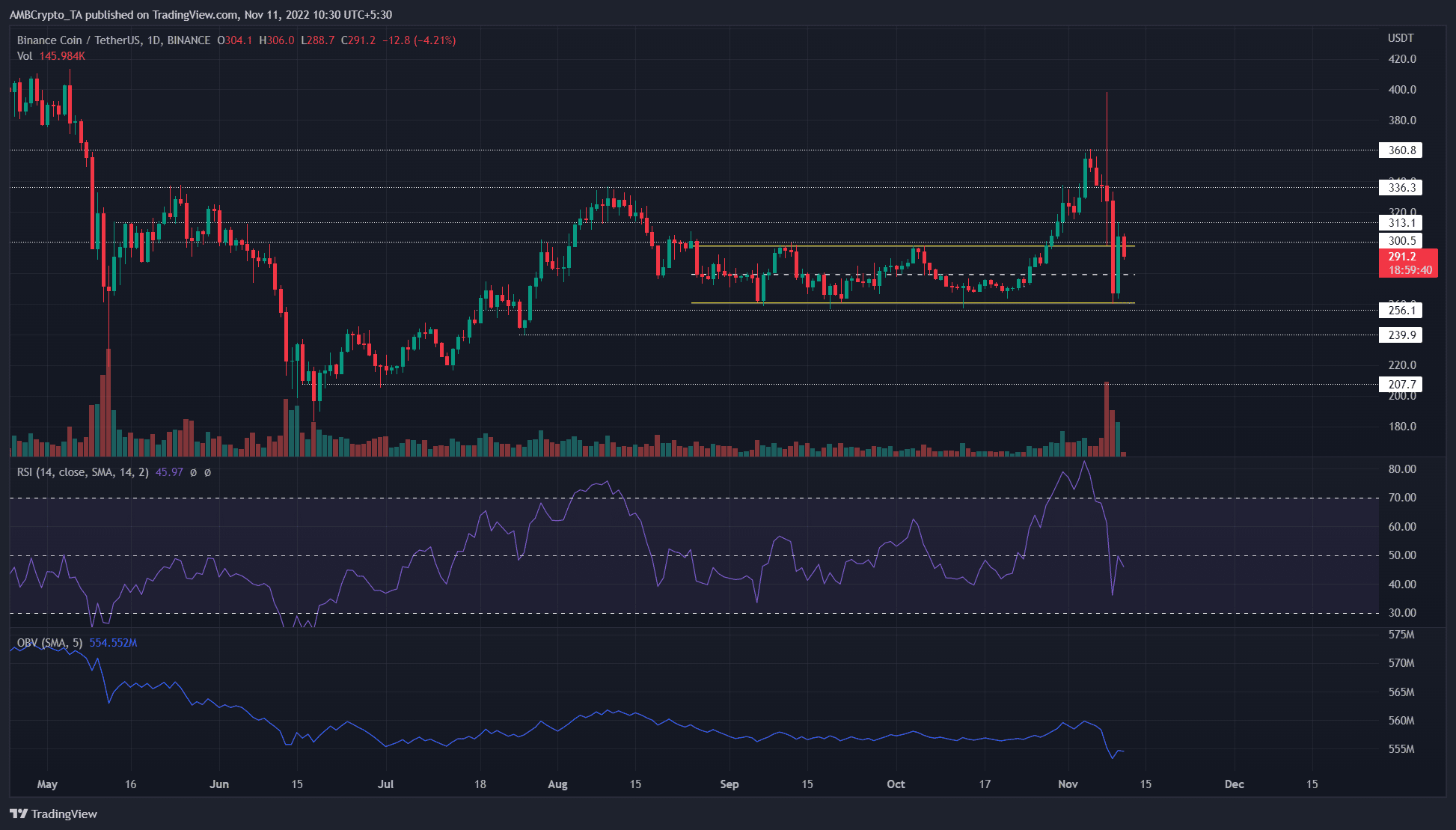 Binance Coin retests $315 as resistance, bears pick up strength yet again