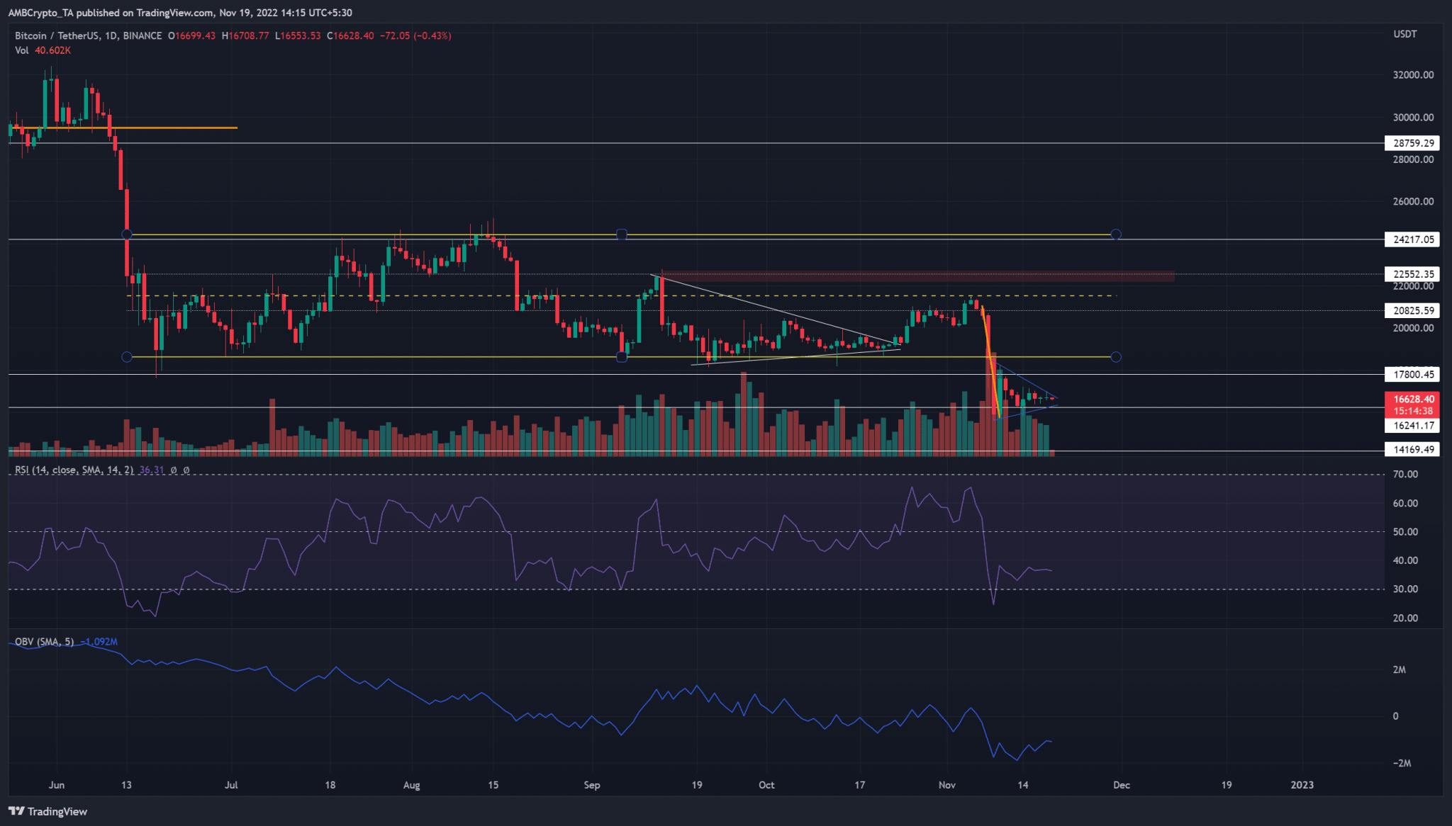 BTC Forms A Bearish Chart Pattern, Can The Bears Force Another Move ...