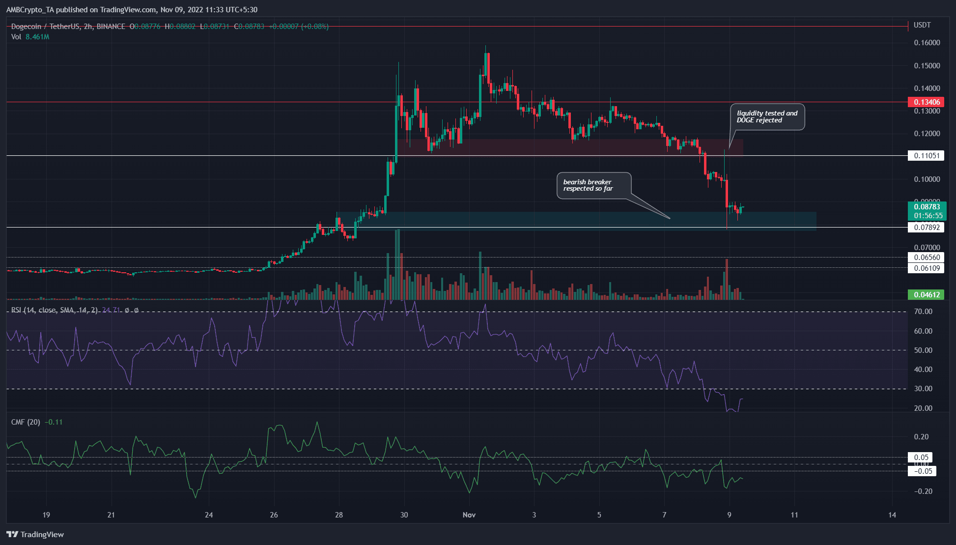 Dogecoin enters a zone of support but buying here could be a risky venture