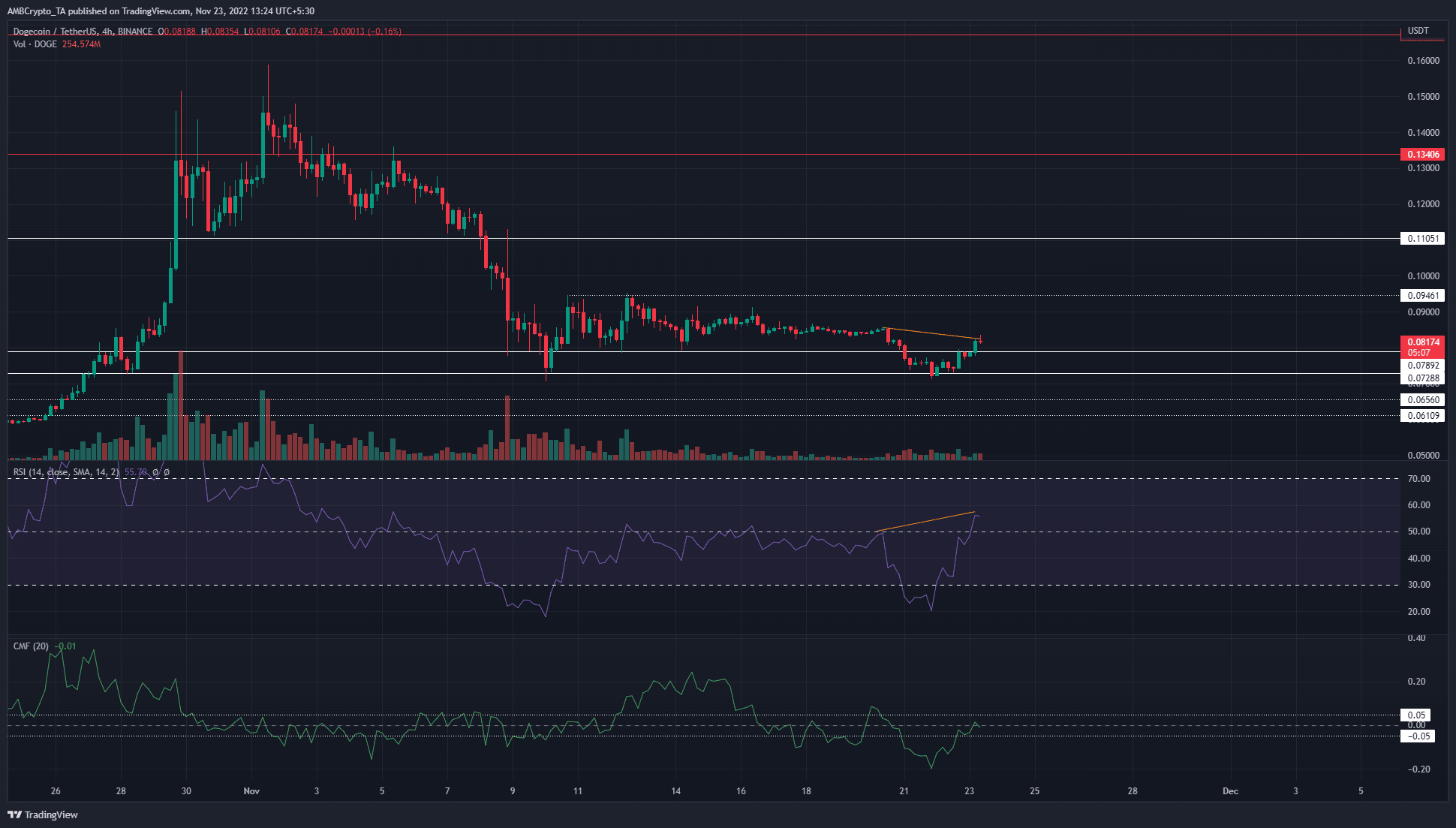Dogecoin forms a divergence but can that halt the short-term rally?