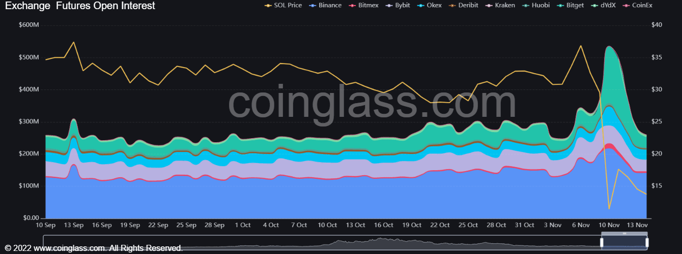 Solana sees extreme selling pressure as price continues to spiral lower