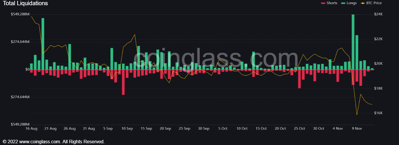 Solana ve una presión de venta extrema a medida que el precio continúa cayendo en espiral