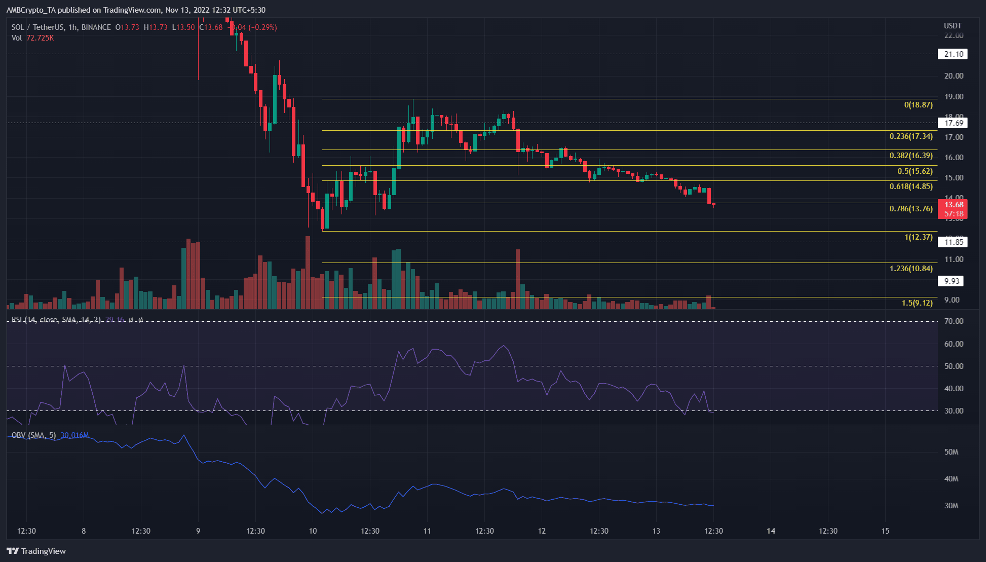 Solana sees extreme selling pressure as price continues to spiral lower