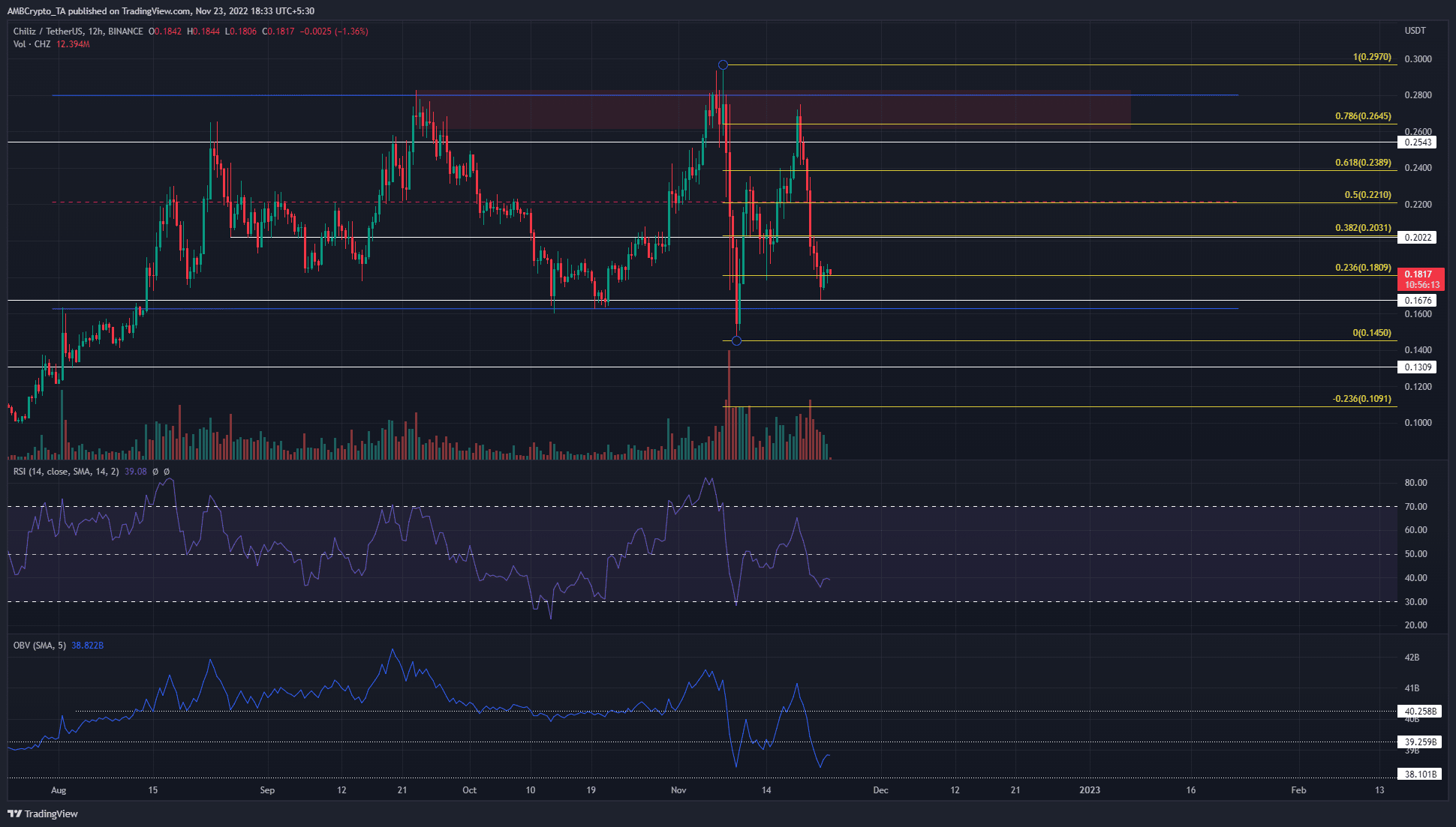 Chiliz sees a minor rally but how high can the CHZ bulls push the price