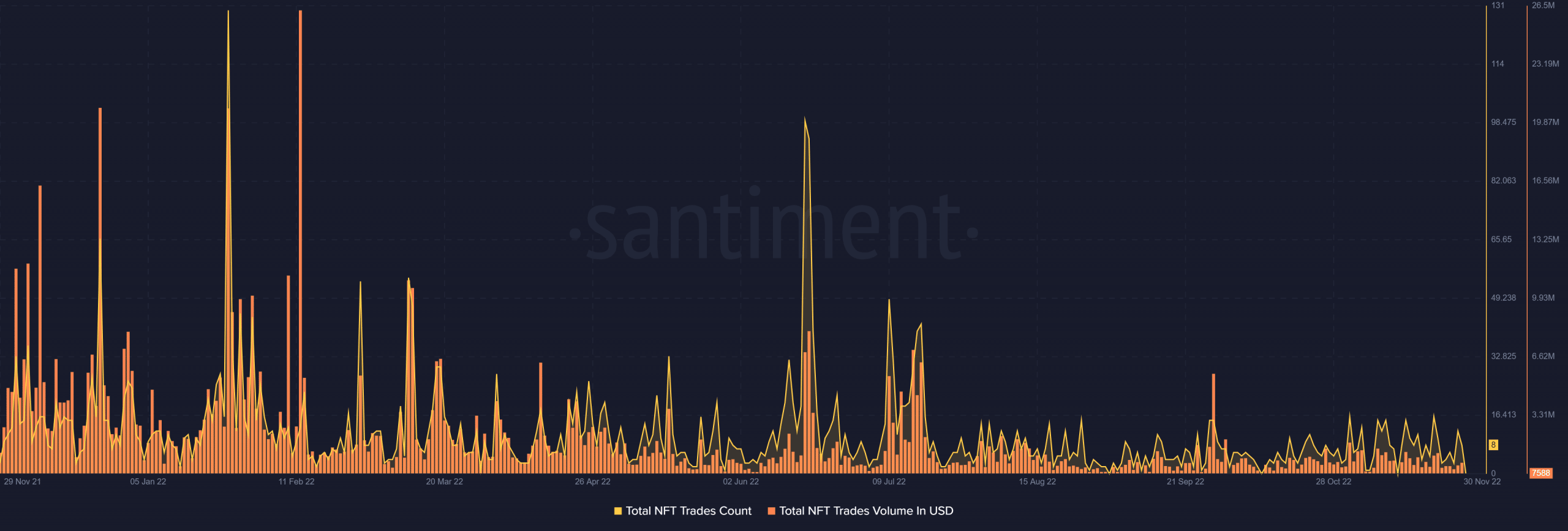 NFT trades volume